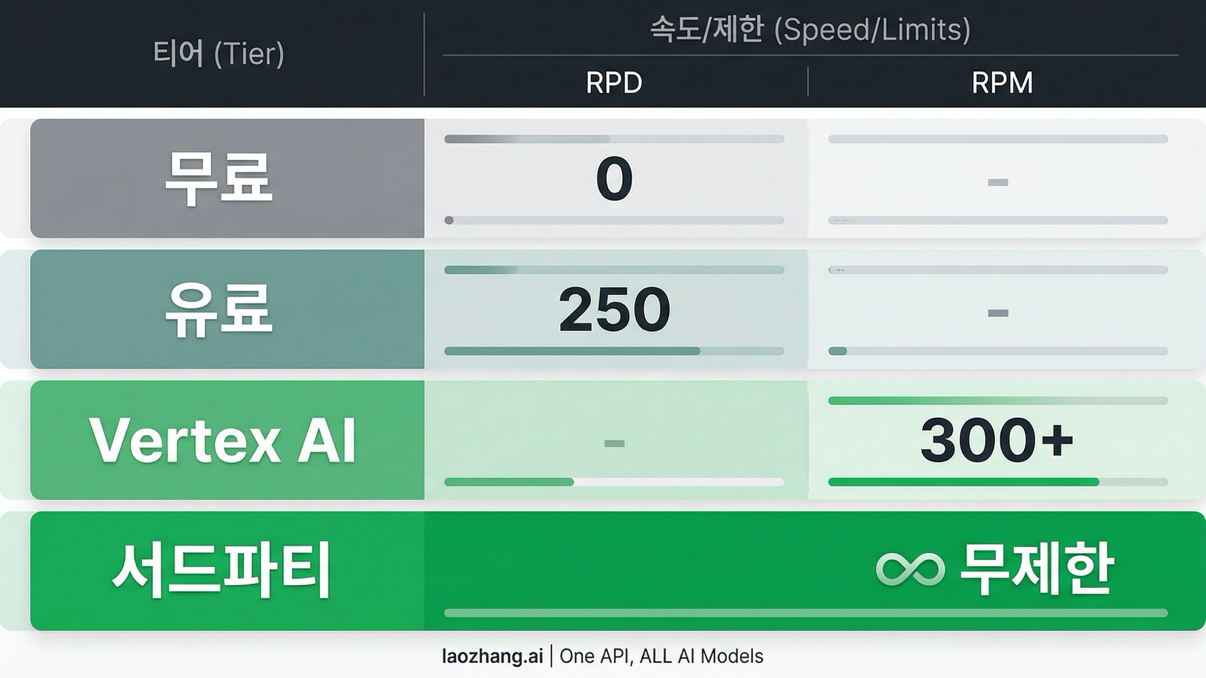 Nano Banana Pro API 속도 제한 티어 비교 차트 - 무료부터 무제한 서드파티 접근까지