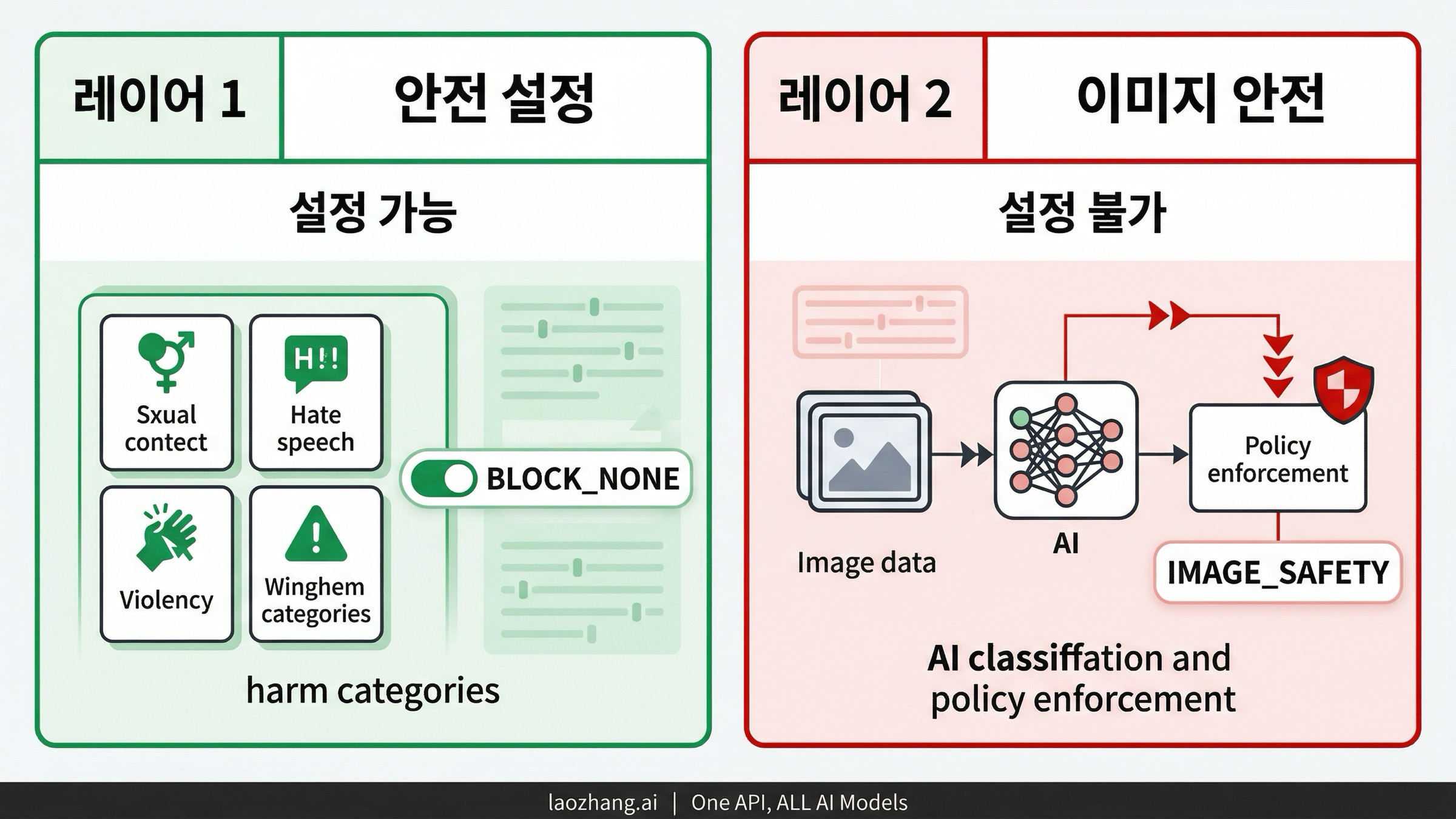 Nano Banana Pro 2계층 안전 필터 아키텍처 다이어그램 - 구성 가능한 Layer 1과 구성 불가능한 Layer 2