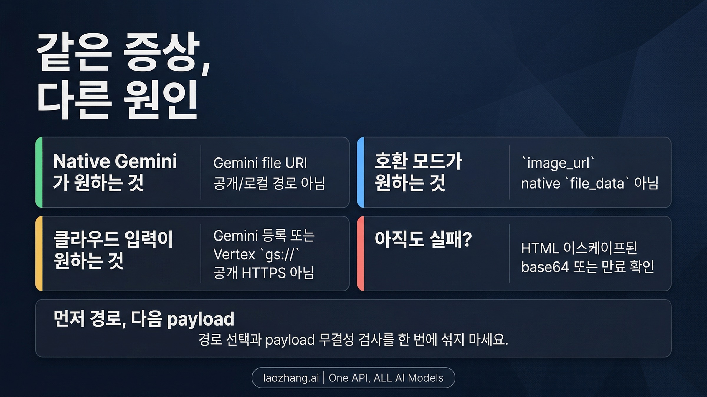 Nano Banana Pro wrong input 과 correct route 대응도. native Gemini, compatibility mode, cloud object, payload check 를 분리한다