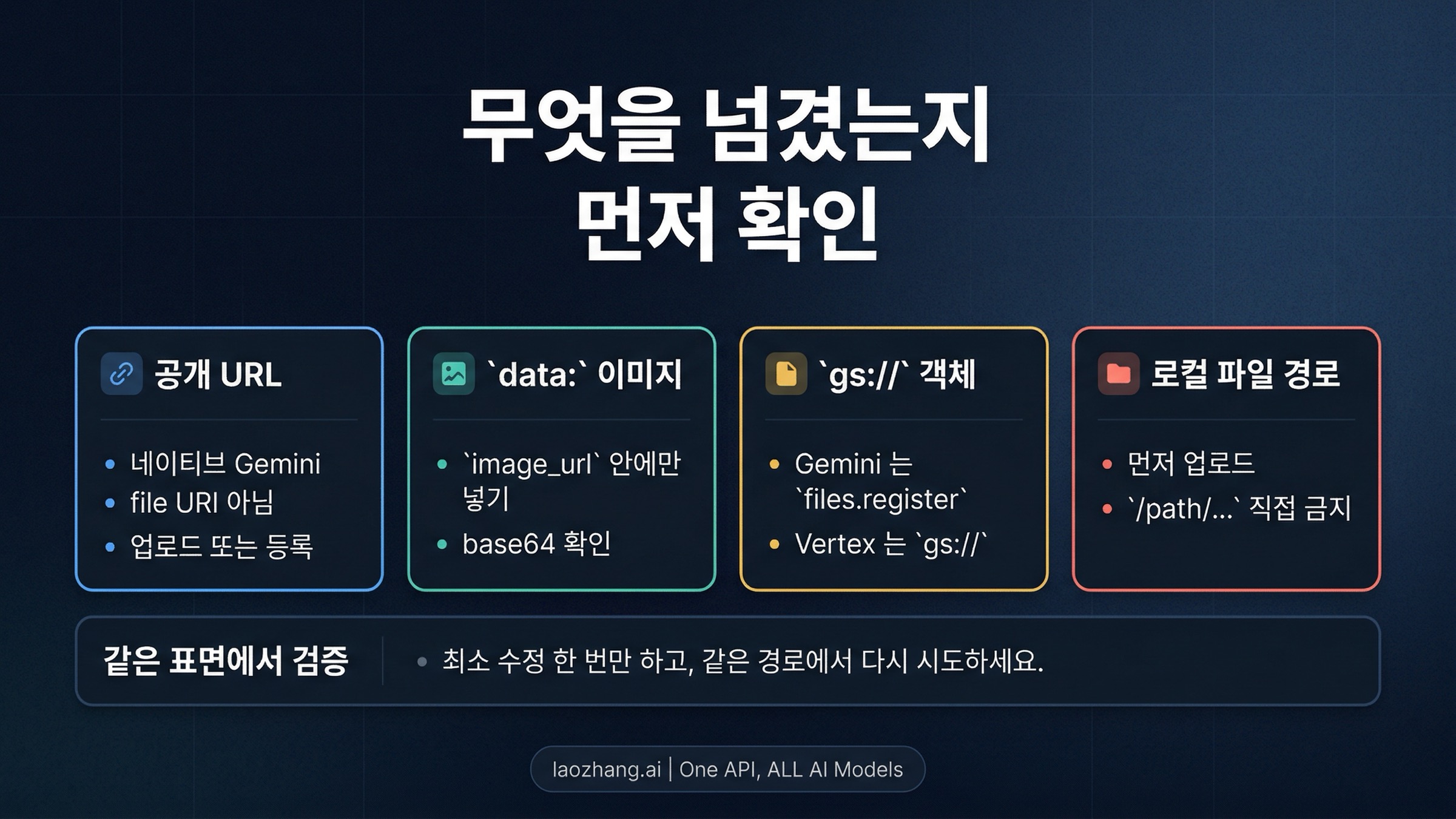 Nano Banana Pro unsupported-file-URI 4분기표. public URL, data URL, gs://, local path 를 나눈다