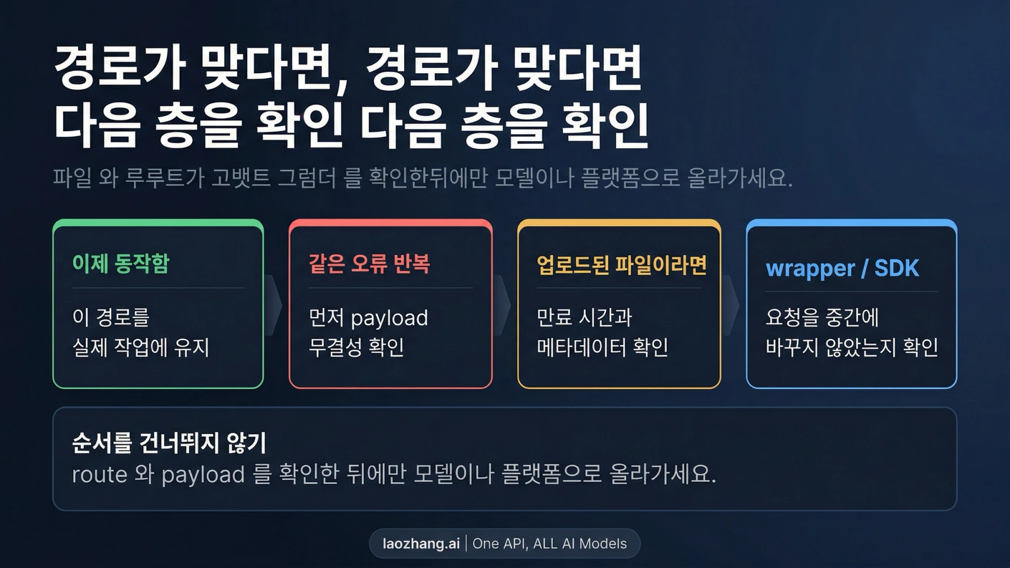 요청을 고친 뒤 결과와 페이로드, 파일 만료, SDK의 변환을 확인하는 흐름 그림