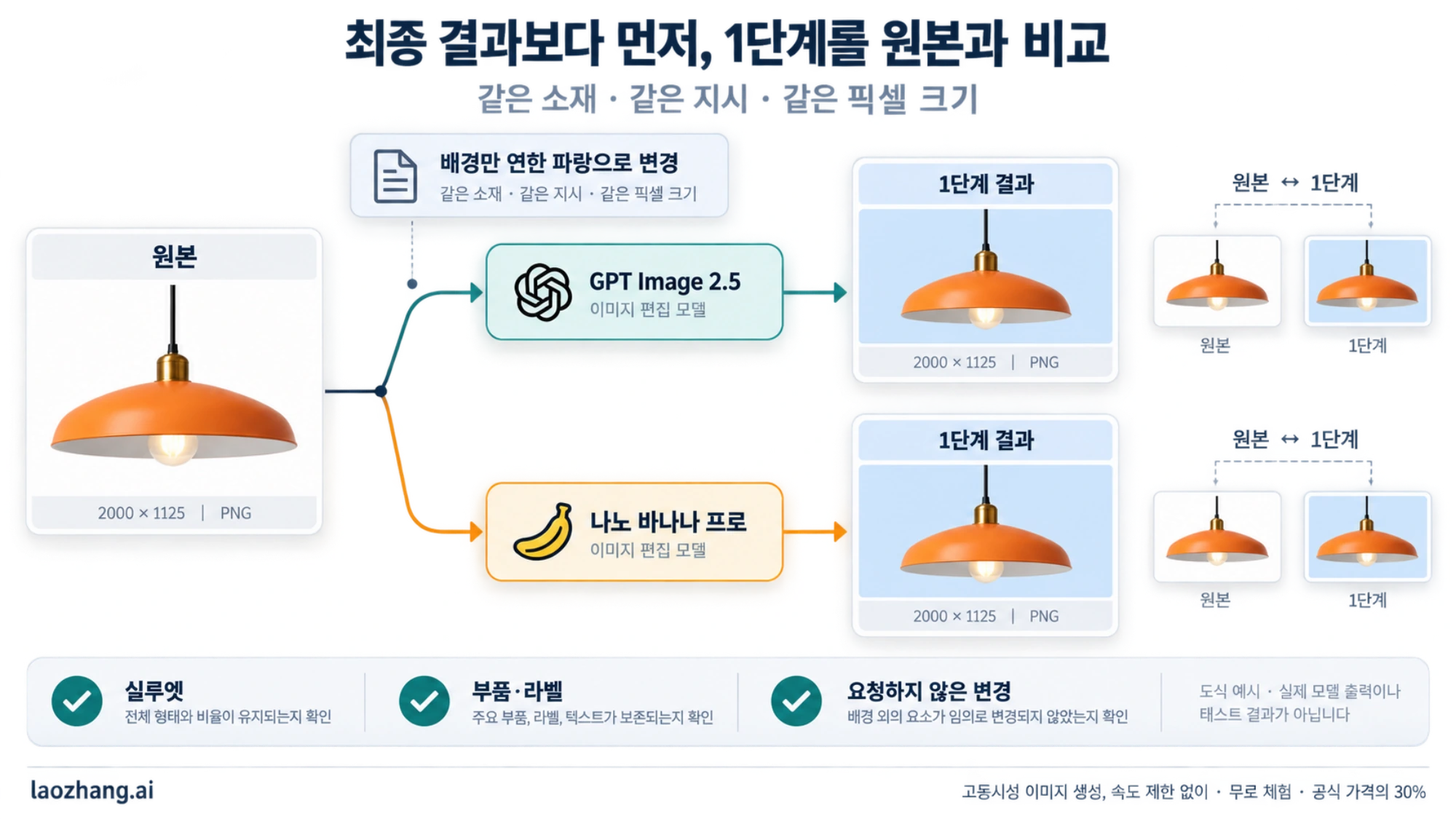 같은 원본 이미지를 두 모델에 넣고 1단계 결과를 원본과 나란히 대조하는 비교 절차 도해