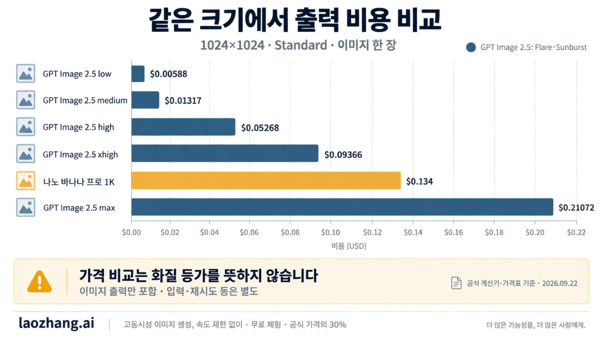 1024×1024 기준 GPT Image 2.5 품질 단계별 출력 비용과 나노 바나나 프로 1K 비용을 한 눈금 위에 놓은 비교 도표