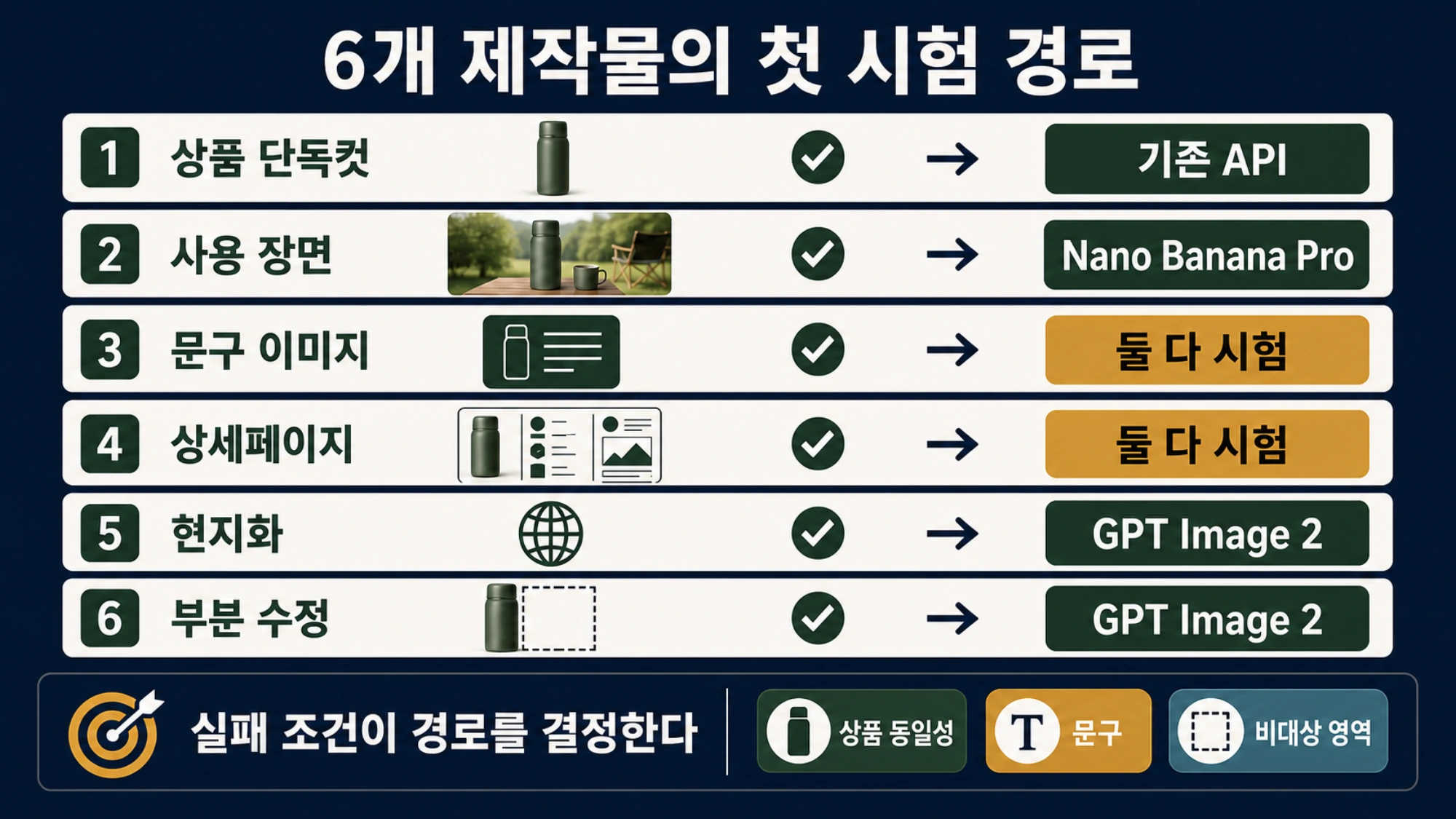 여섯 쇼핑몰 이미지 작업을 상품 동일성, 문구, 참고 이미지, 부분 수정으로 나눈 선택표