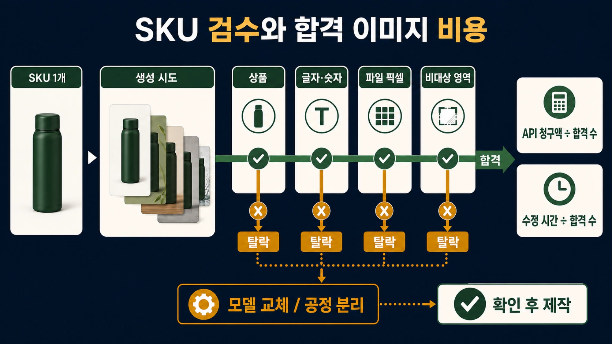 생성 시도에서 상품, 글자, 파일, 수정 시간을 확인하고 합격 이미지 비용을 계산하는 흐름