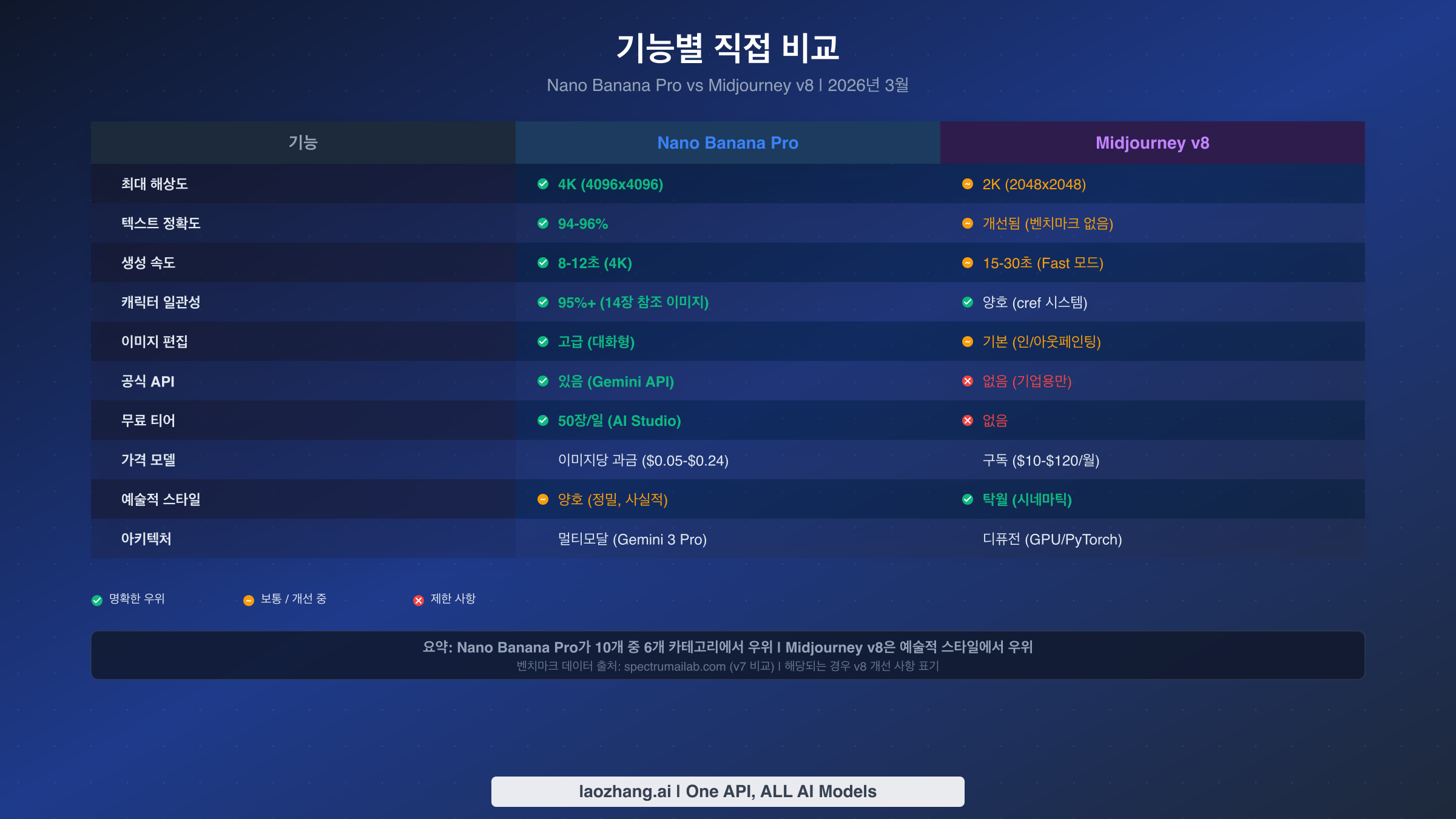 Nano Banana Pro가 Midjourney v8 대비 10개 카테고리 중 6개에서 우위를 보이는 기능 비교 차트
