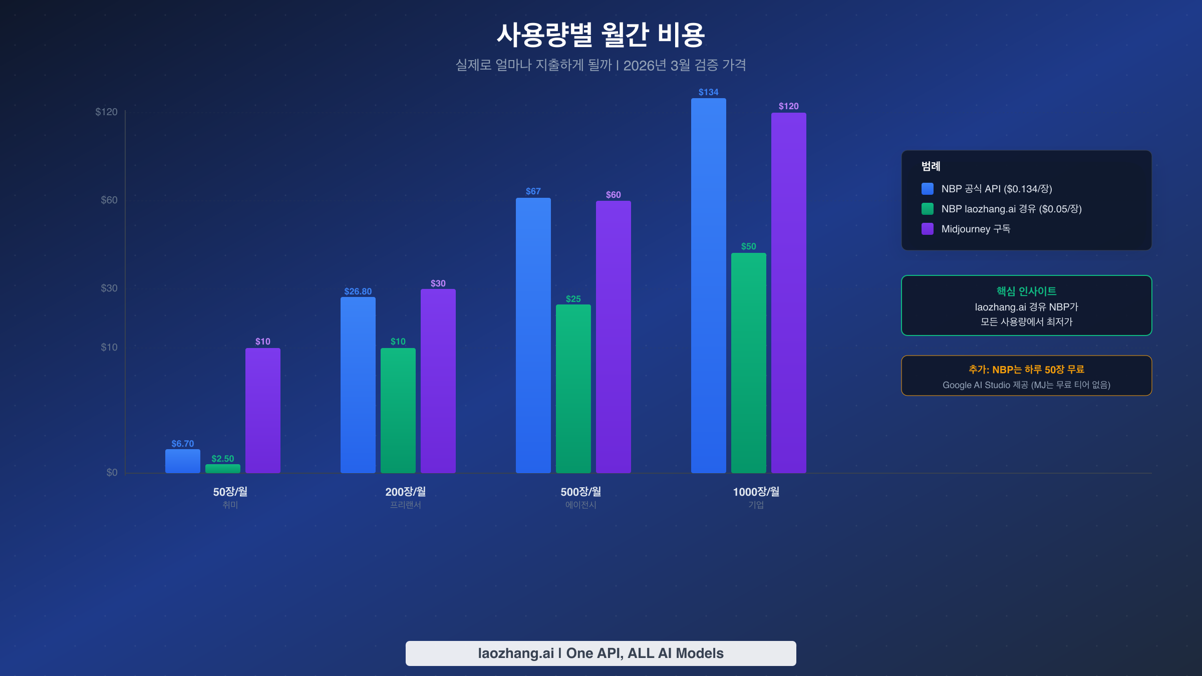 4가지 사용량 수준별 월간 비용 비교 막대 그래프 — laozhang.ai를 통한 Nano Banana Pro가 가장 저렴한 옵션