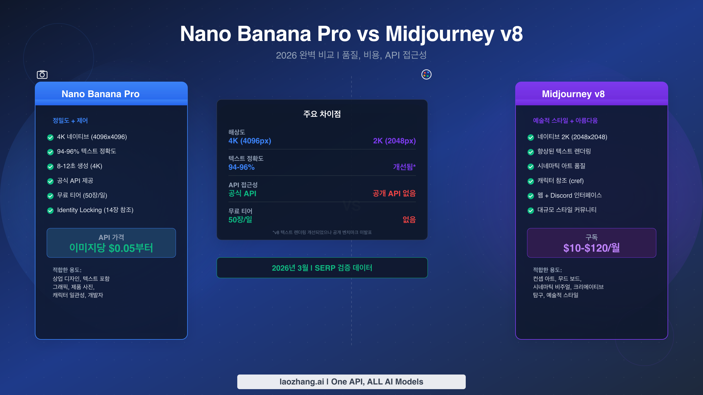 Nano Banana Pro vs Midjourney v8: 2026 완벽 비교 (비용, 품질, API)