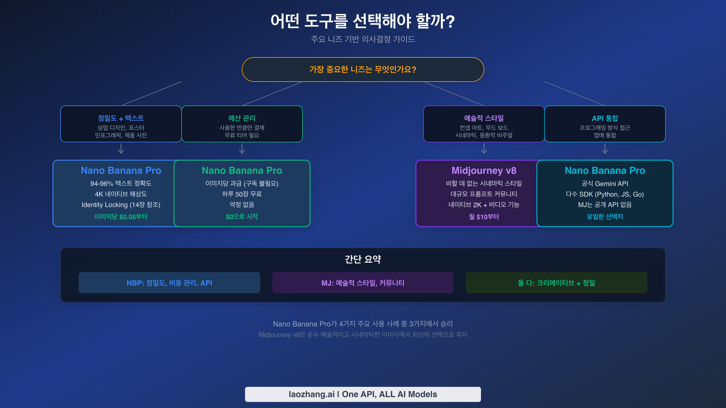 정밀도, 예산, 예술적 스타일, API 통합 네 가지 기본 요구에 따라 어떤 도구를 선택해야 하는지 보여주는 의사결정 가이드
