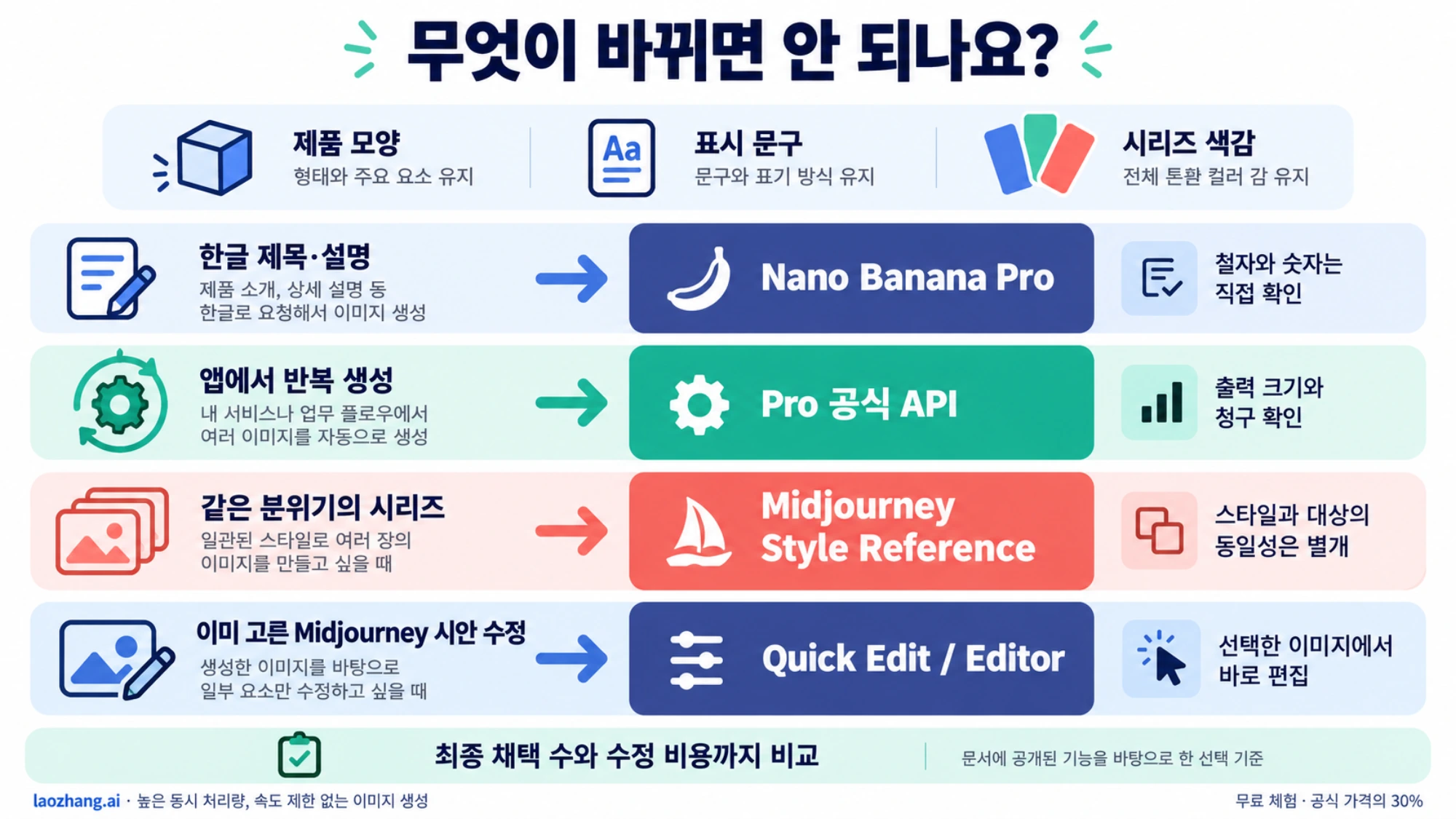 텍스트 디자인, 비용, 스타일과 API 작업을 기준으로 두 도구를 선택하는 도해
