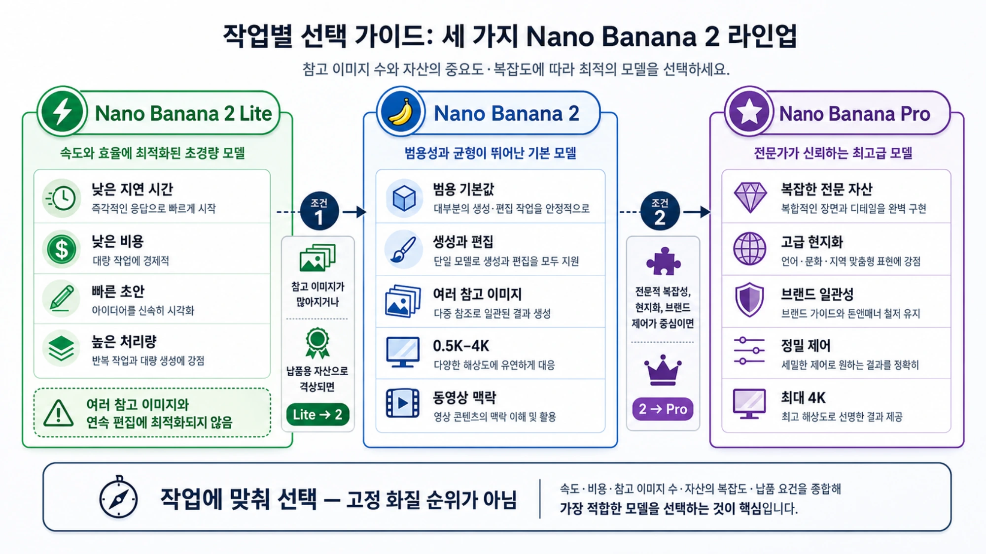 Nano Banana 2 Lite, Nano Banana 2, Nano Banana Pro의 기능과 적합한 작업