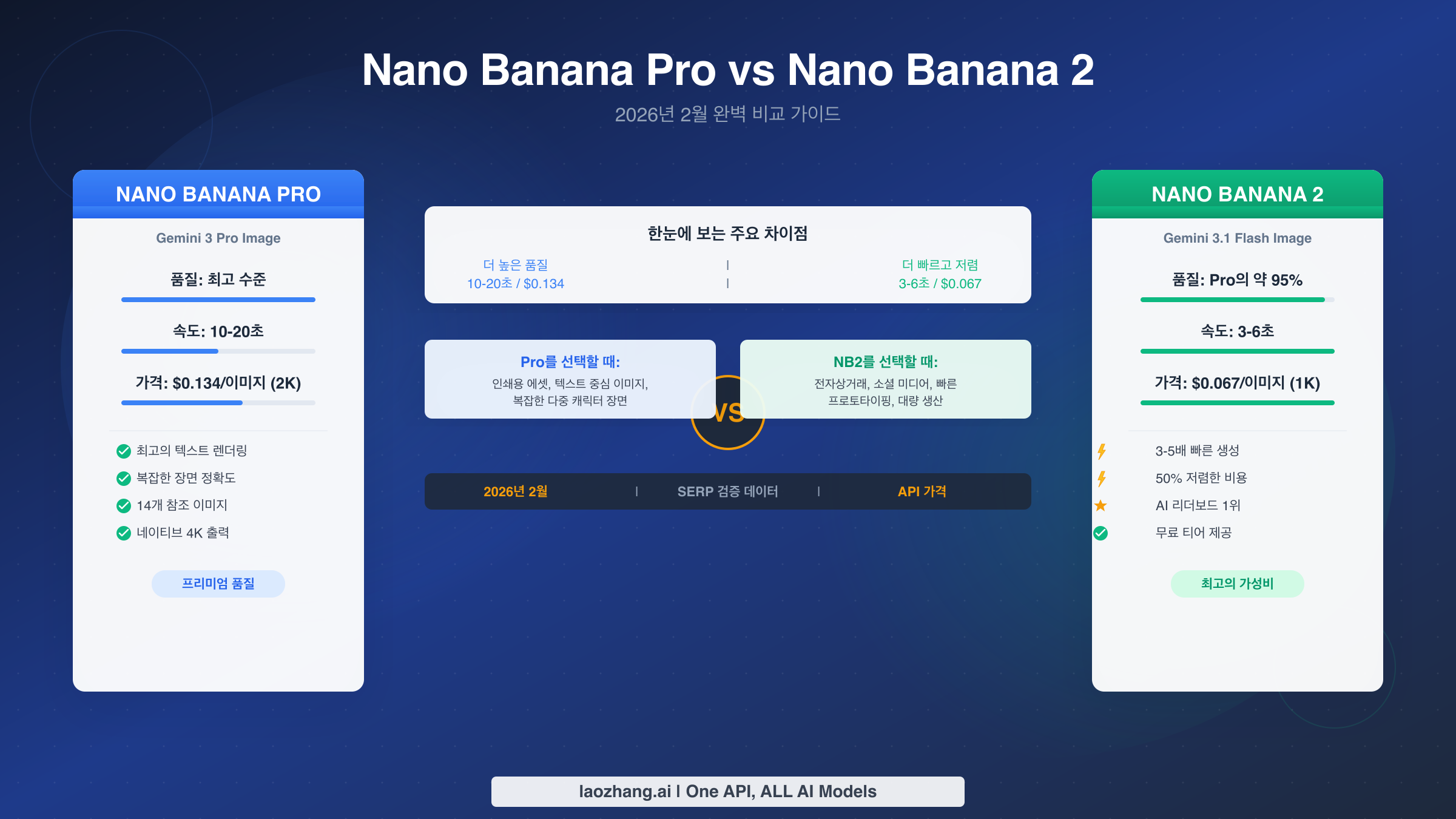 Nano Banana Pro vs Nano Banana 2: 완벽 비교 가이드 (2026)
