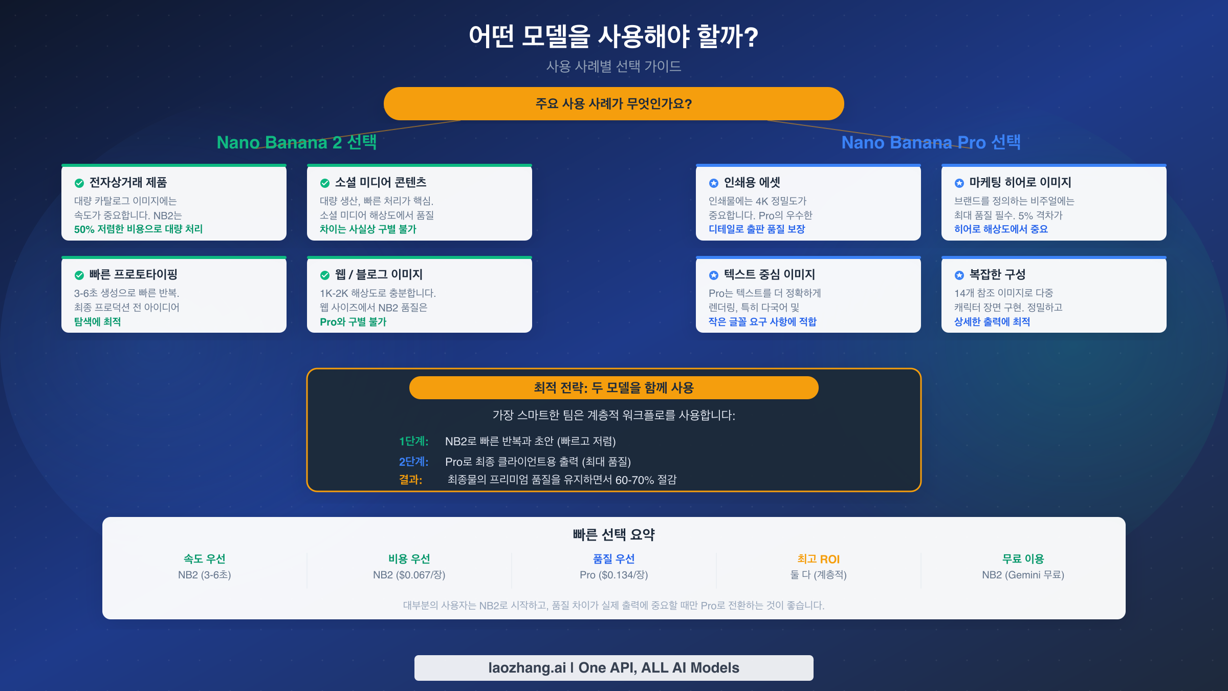 사용 사례에 따라 Nano Banana Pro와 Nano Banana 2 중 선택을 돕는 의사결정 가이드 플로차트