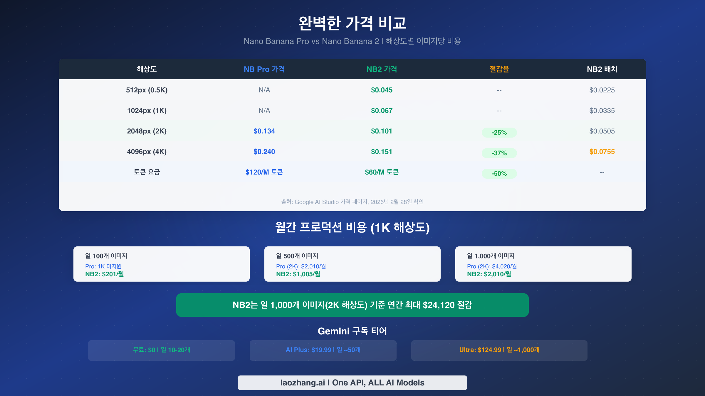 Nano Banana Pro와 Nano Banana 2의 모든 해상도별 이미지당 비용을 보여주는 완벽한 가격 비교표