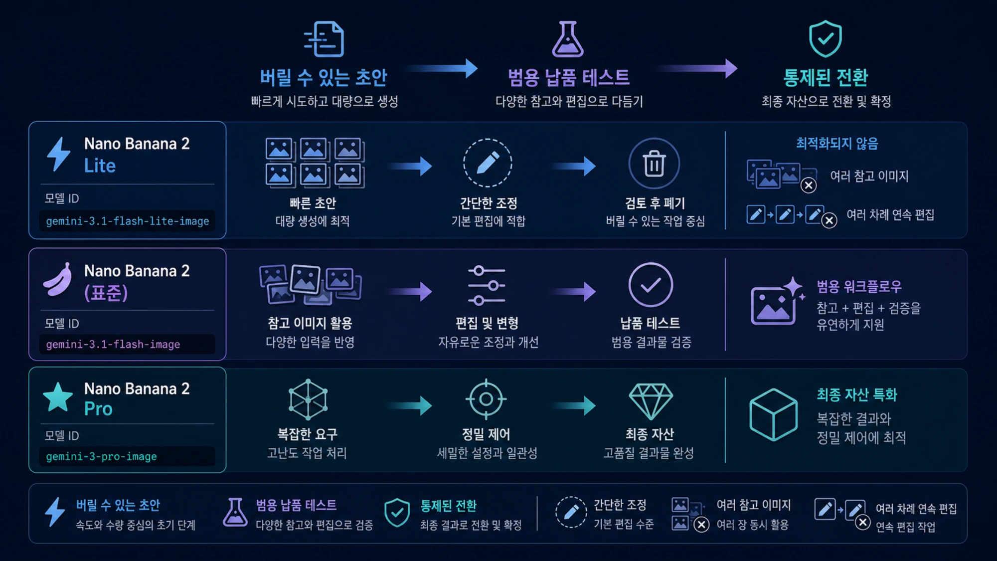 Gemini 앱과 Gemini API에서 나뉘는 모델 선택 경로