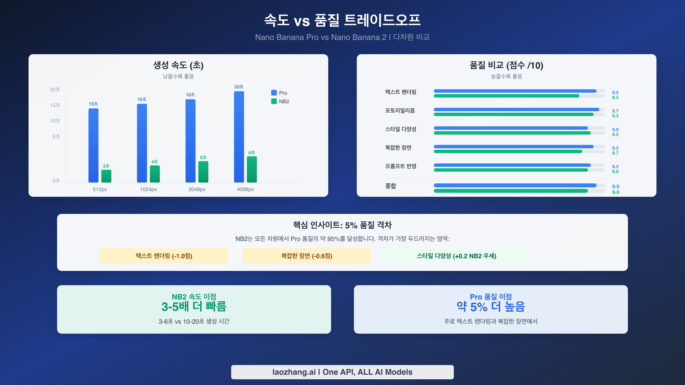 Nano Banana Pro와 Nano Banana 2의 생성 시간과 품질 점수를 보여주는 속도 및 품질 비교