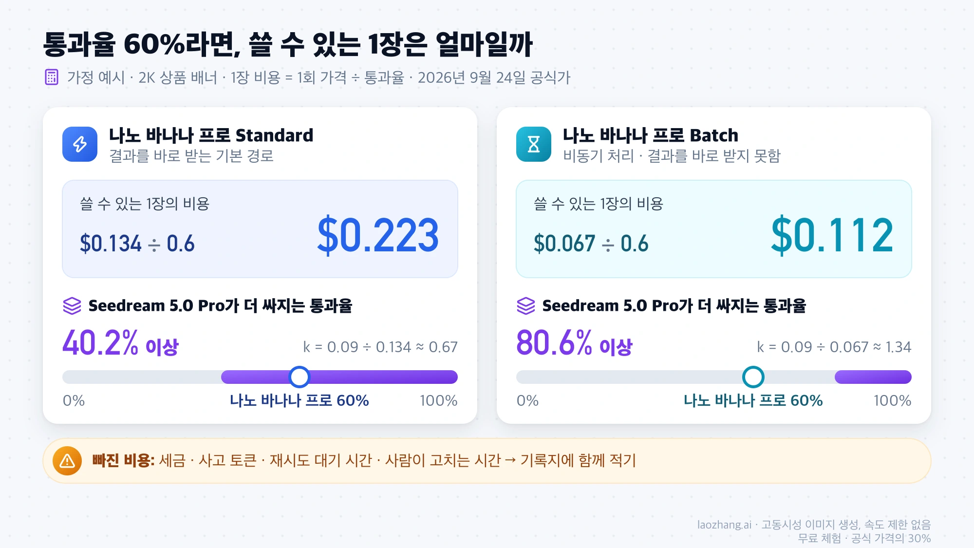 통과율 60%를 가정했을 때 나노 바나나 프로 Standard와 Batch의 1장 비용($0.223, $0.112)과 Seedream 5.0 Pro가 더 싸지는 통과율(40.2%, 80.6%)을 비교한 그림