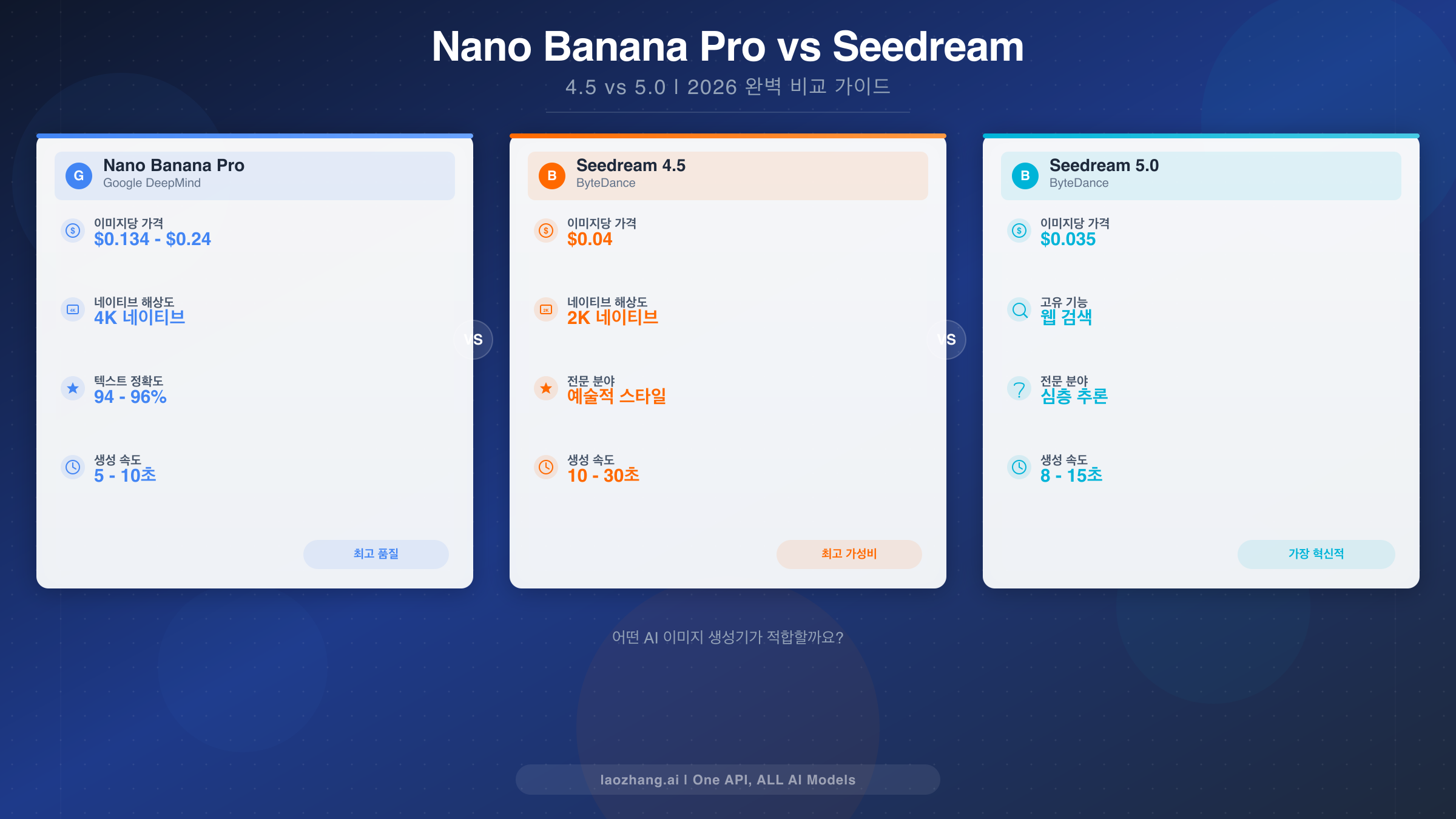 Nano Banana Pro vs Seedream 4.5 vs Seedream 5.0: 완벽 비교 가이드 (2026)