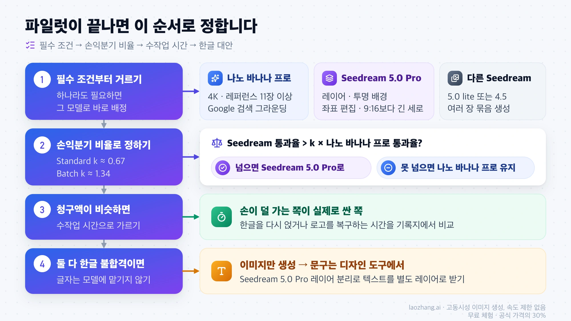 필수 조건, 손익분기 비율, 수작업 시간, 한글 불합격 대안 순서로 나노 바나나 프로와 Seedream 5.0 Pro 중 어디로 보낼지 정하는 네 단계 흐름도