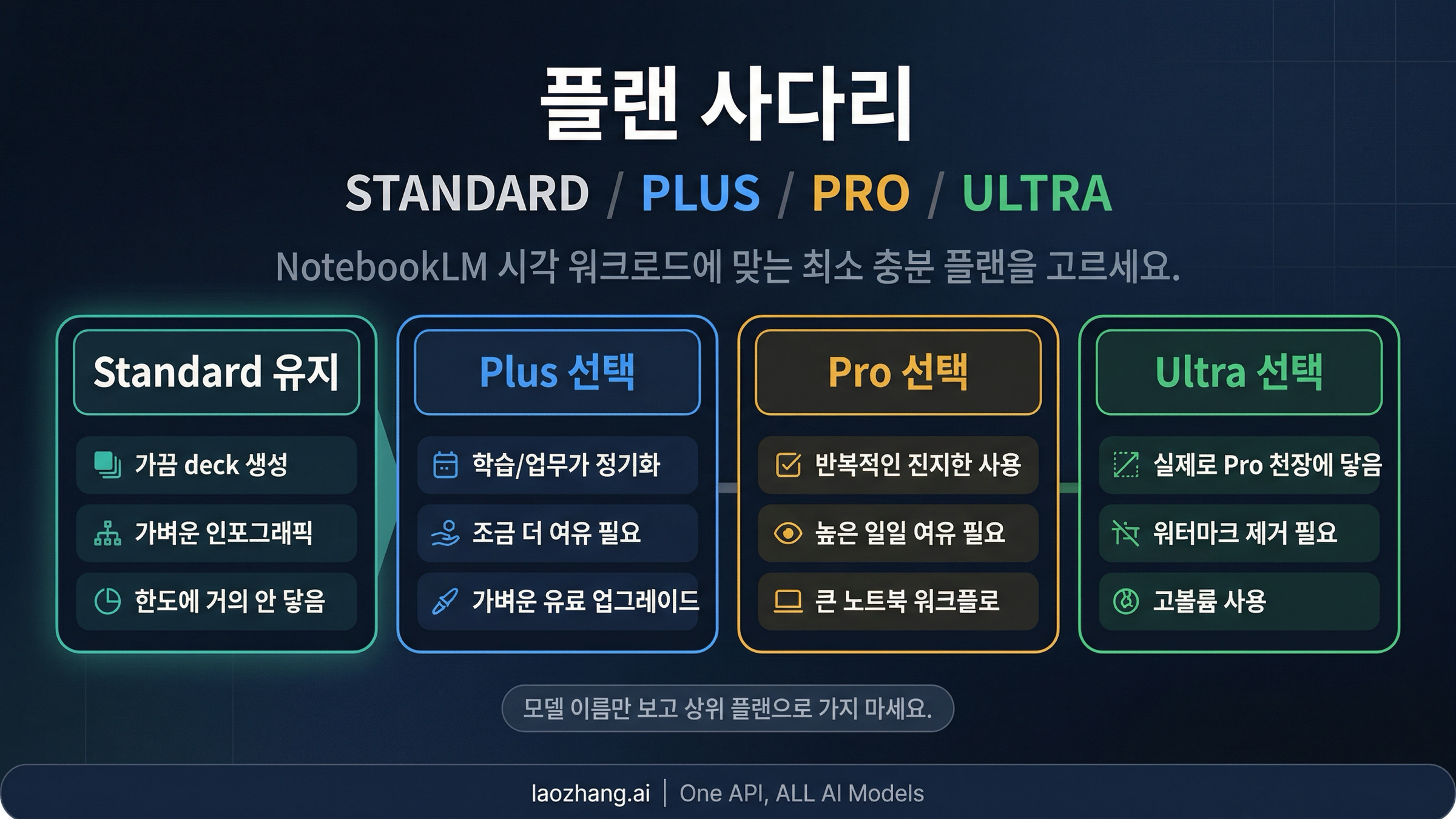 NotebookLM 플랜 라더를 정리한 루트 보드. Standard에 머물지, Plus, Pro, Ultra로 올라갈지 판단하는 그림