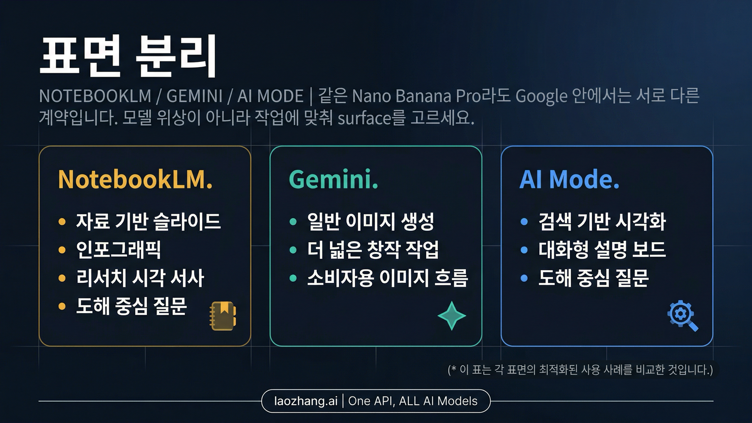 NotebookLM, Gemini, AI Mode를 서로 다른 Nano Banana Pro surface로 나눠 보여주는 분기 그림