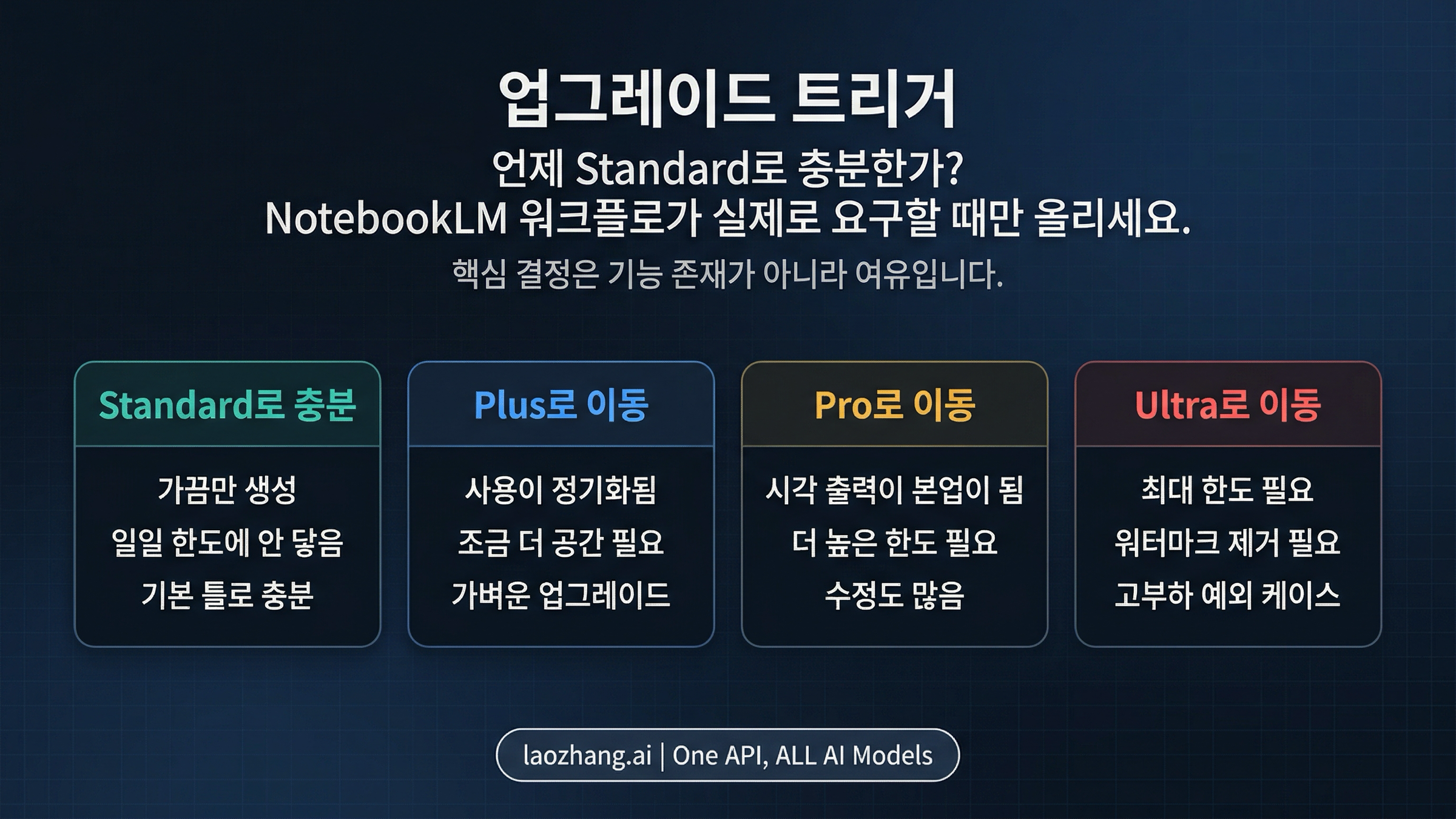 NotebookLM 업그레이드 판단 보드. Standard로 충분한 시점과 Plus, Pro, Ultra로 올라가야 하는 트리거를 보여주는 그림