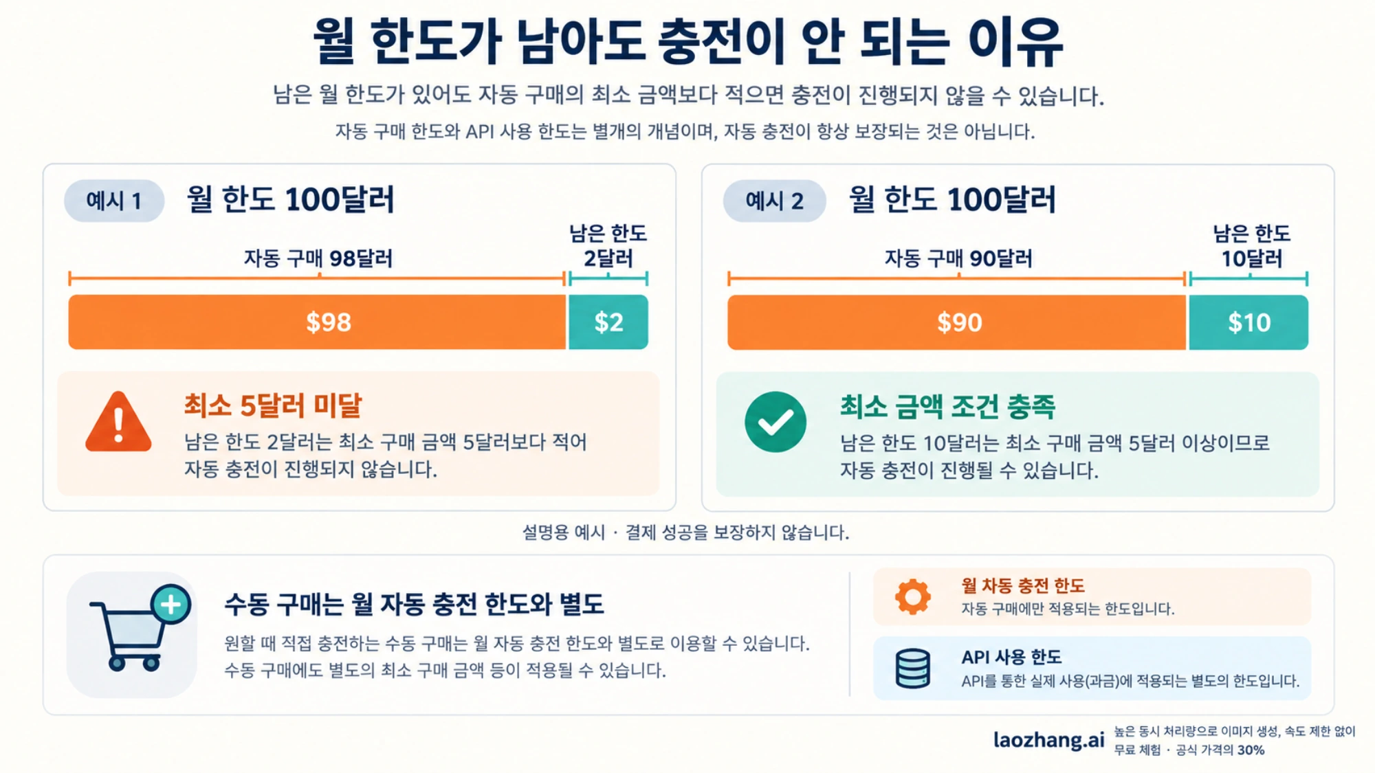 월 자동 충전 한도에서 남은 금액이 최소 구매액을 충족하는지 비교하는 설명용 예시