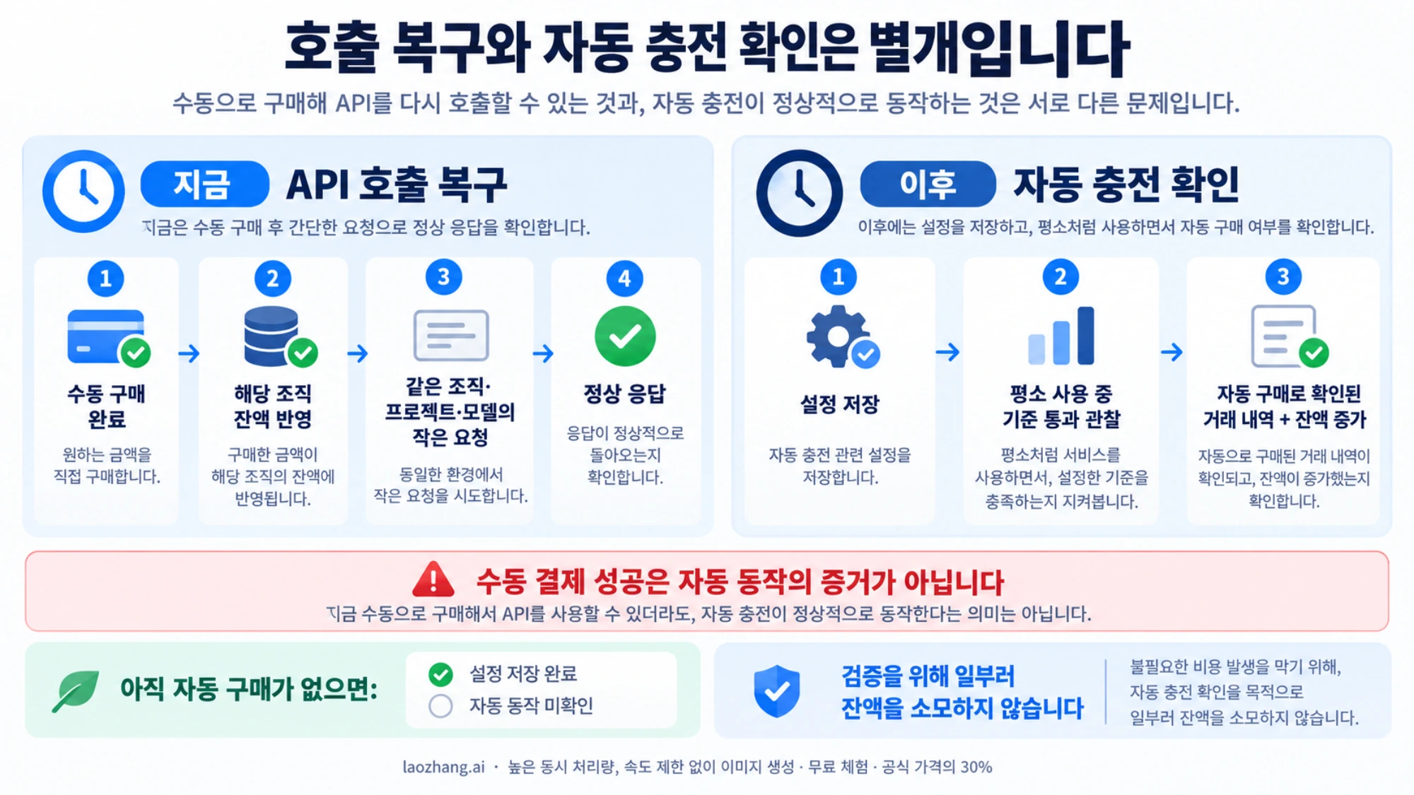 수동 구매 뒤 현재 API 호출 복구와 이후 자동 구매 내역 및 잔액 증가를 따로 확인하는 흐름