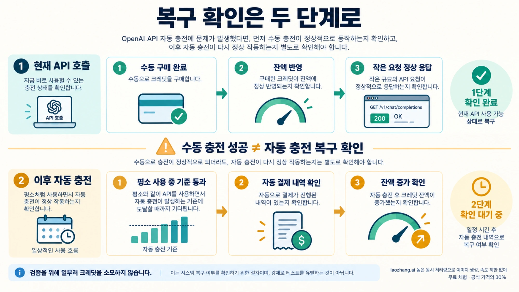 수동 구매 후 API 호출 복구와 이후 자동 결제 및 잔액 반영을 별도로 확인하는 절차