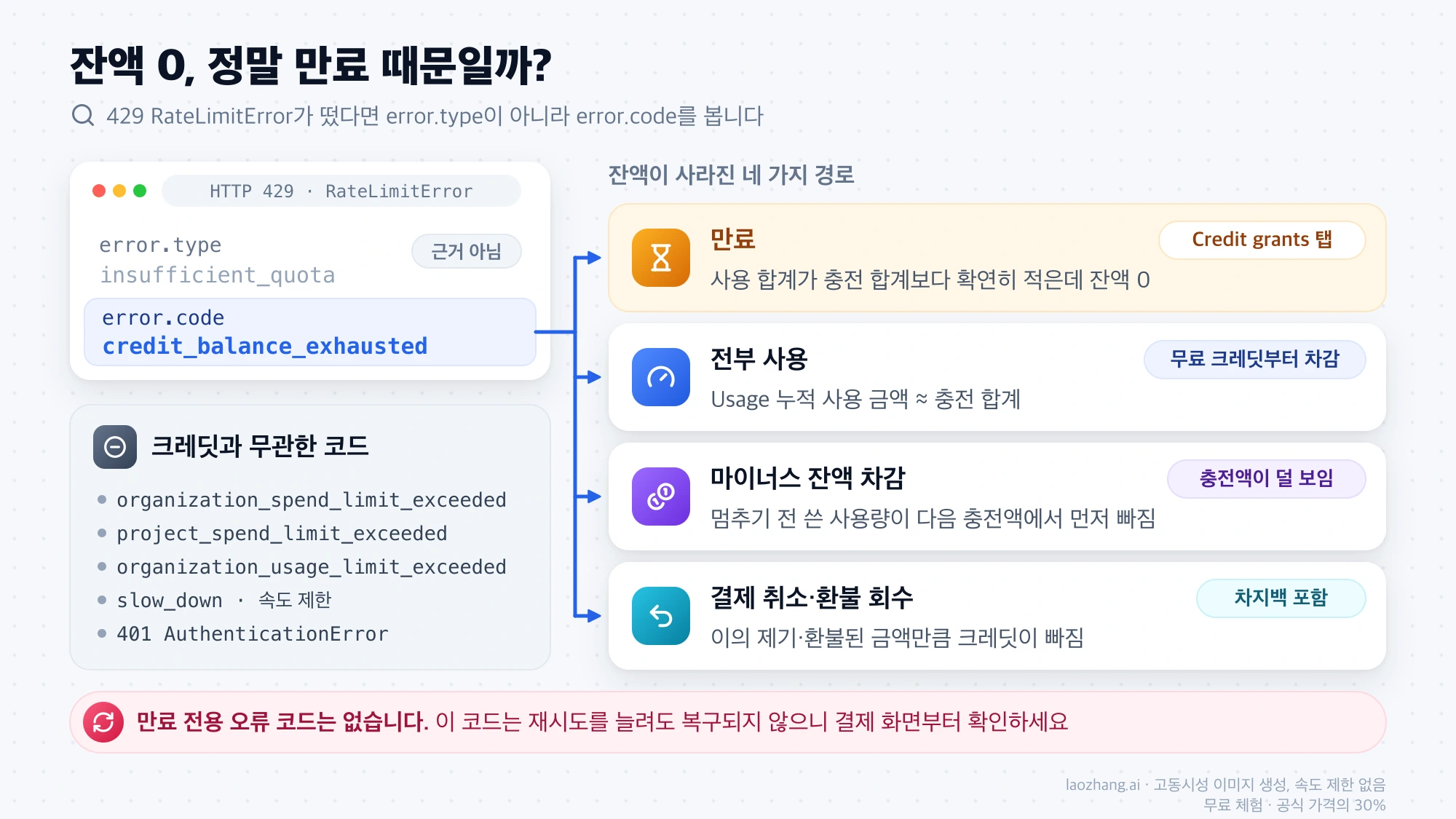 429 응답에서 error.type이 아닌 error.code를 확인하고, credit_balance_exhausted일 때 만료·전부 사용·마이너스 잔액 차감·결제 취소 회수 네 경로로 나눠 보는 진단도
