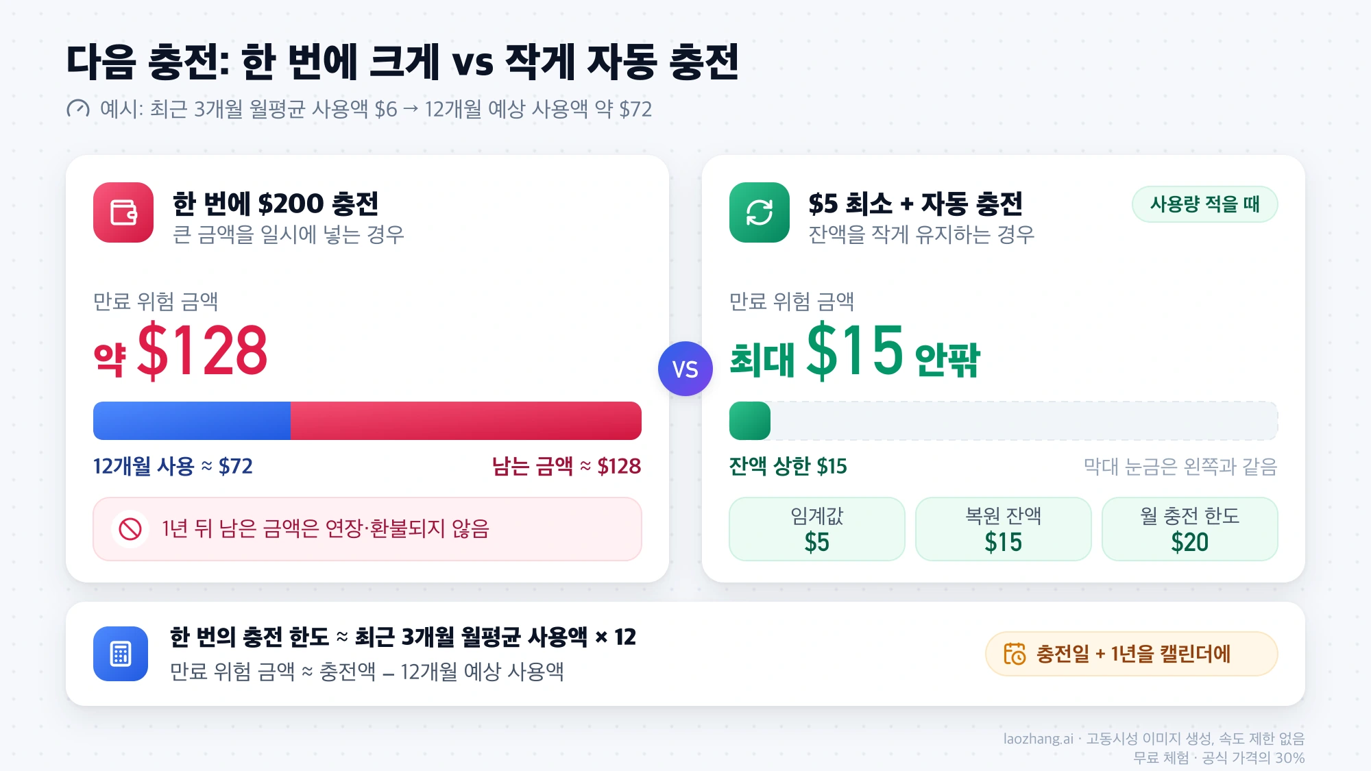 월 $6 사용 기준으로 $200을 한 번에 충전하면 약 $128이 만료 위험에 놓이고, $5 최소 충전과 자동 충전(임계값 $5, 복원 잔액 $15, 월 한도 $20)은 위험 금액이 최대 $15 안팎임을 비교한 그림