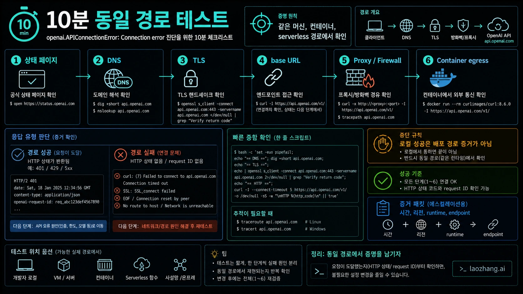 OpenAI API 연결 오류 same-runtime 테스트