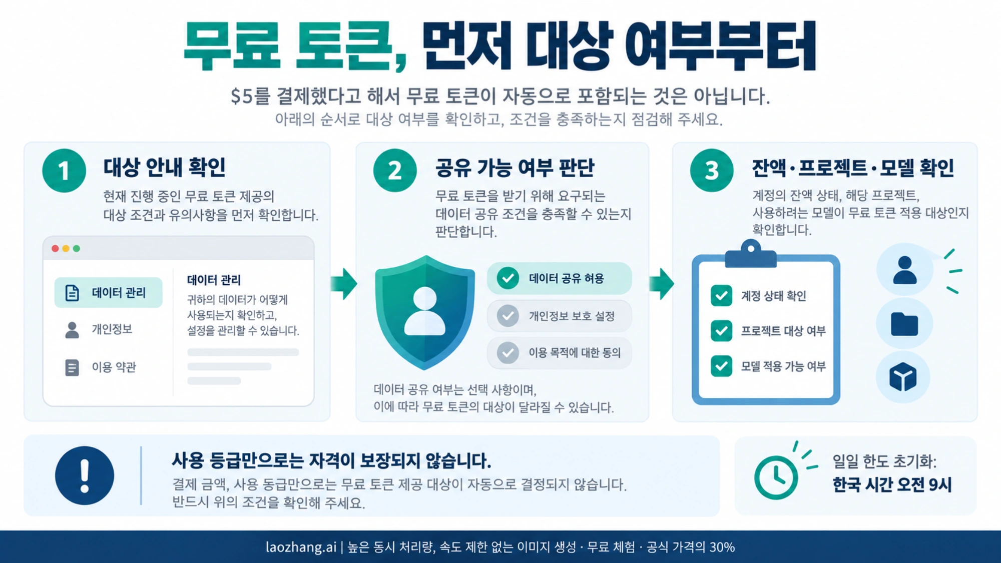무료 토큰 혜택의 대상 여부, 데이터 공유 가능 여부, 잔액과 프로젝트 및 모델 조건을 확인하는 순서