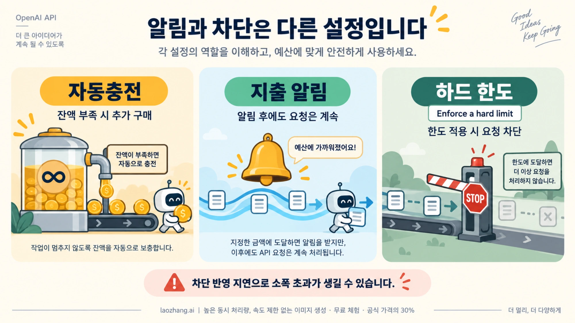 자동충전은 잔액을 구매하고 지출 알림은 사용을 계속 허용하며 하드 한도는 요청을 차단하는 차이