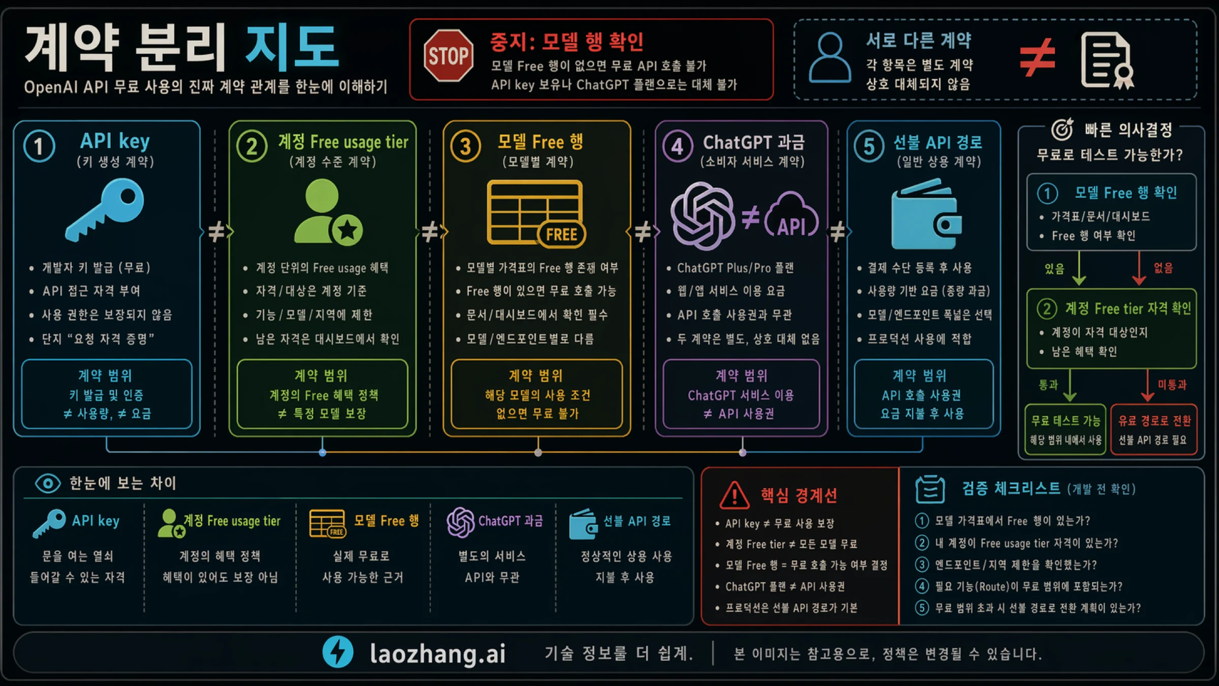 Contract map showing separate layers for API key creation, ChatGPT billing, limited free API surfaces, and normal prepaid paid usage