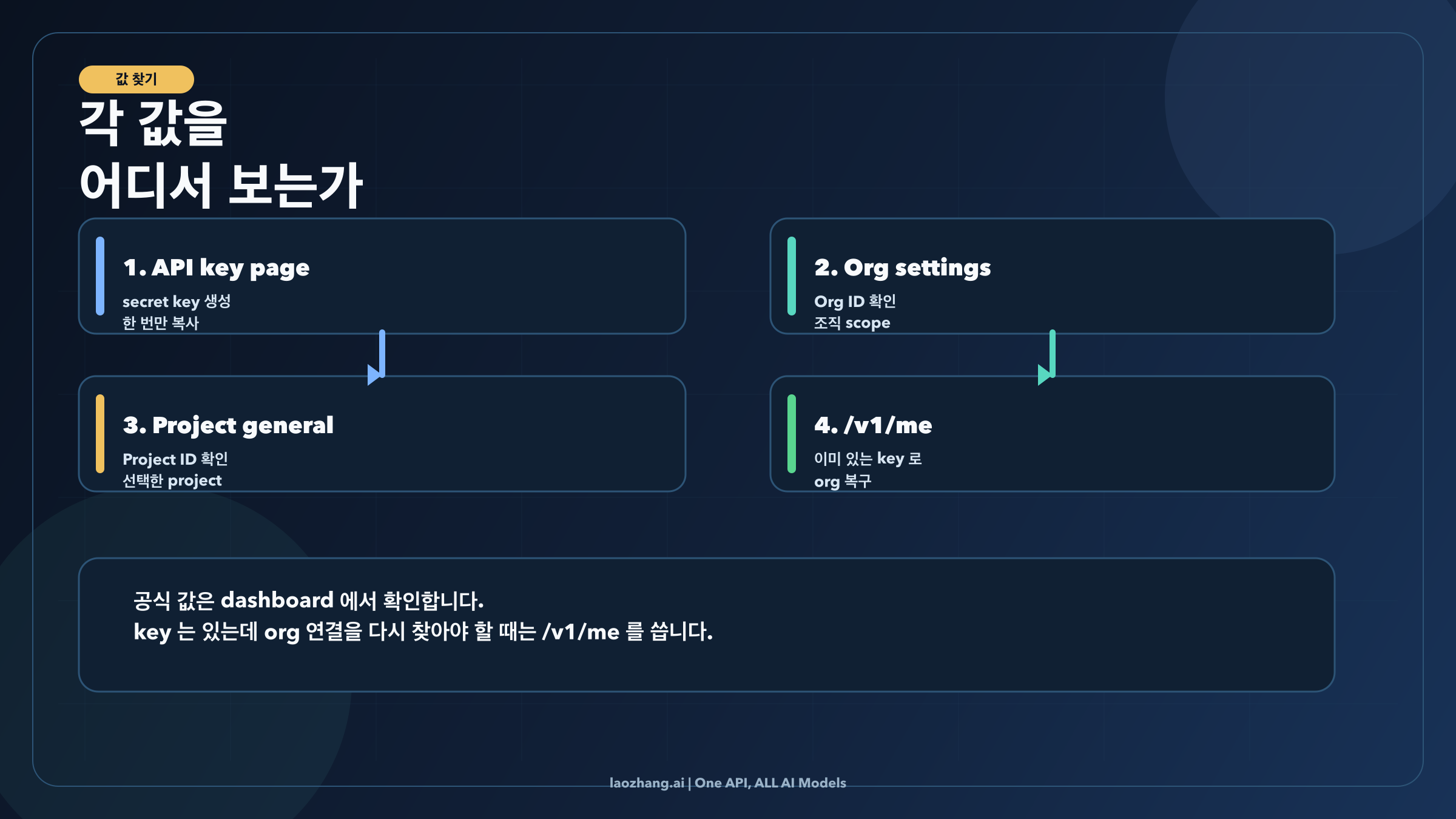API key page, org settings, project general, /v1/me 를 보여주는 값 찾기 지도