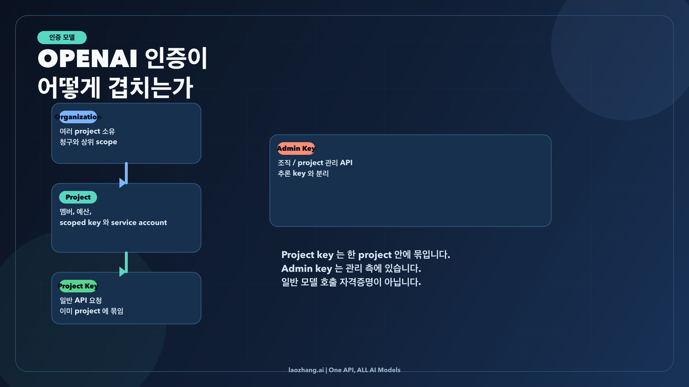 organization, project, project key, admin key 를 보여주는 OpenAI auth 계층도