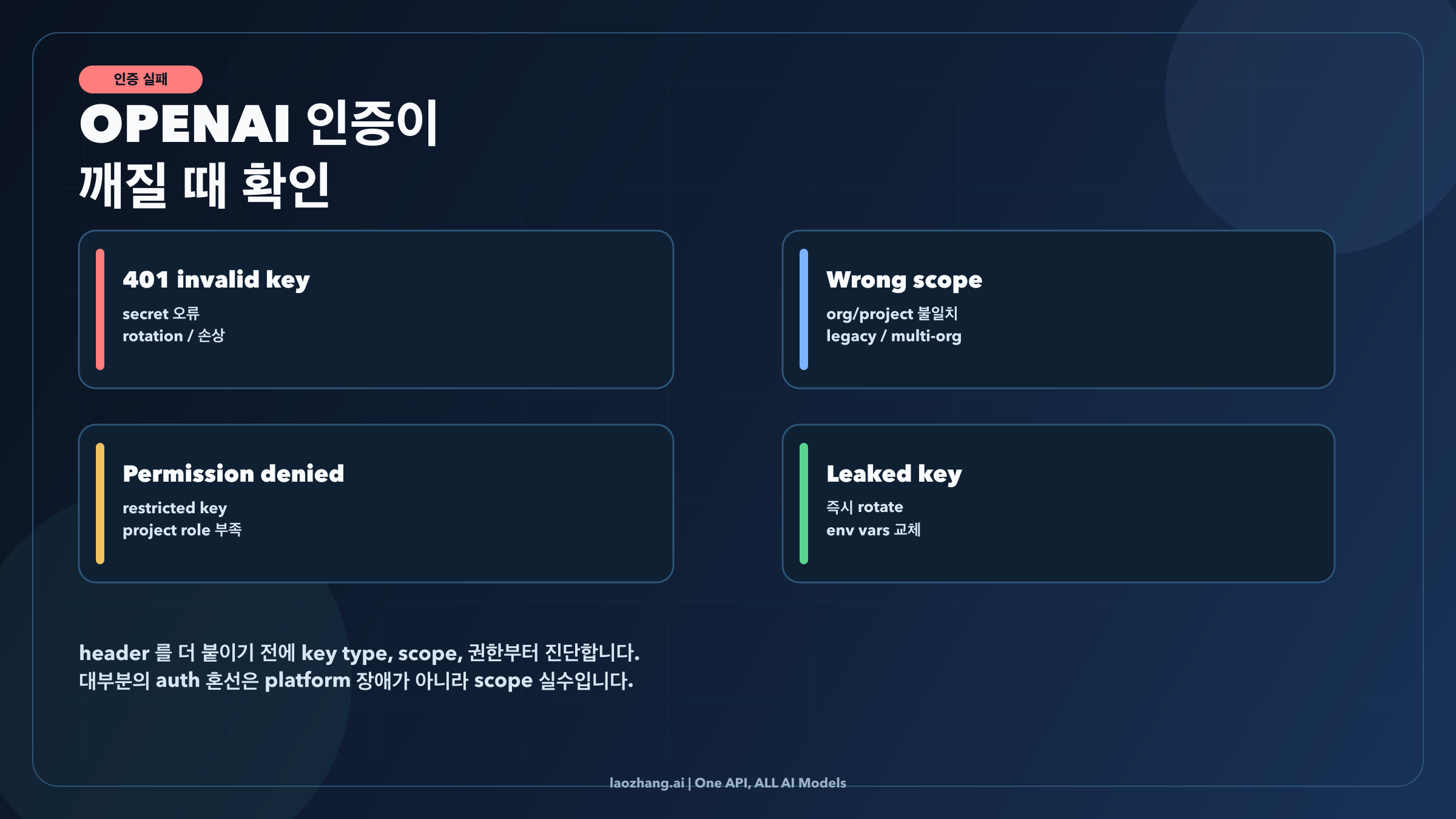 invalid key, wrong scope, permission denied, leaked key 네 범주를 보여주는 auth troubleshooting 보드