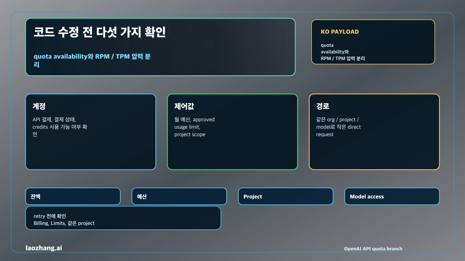 OpenAI API quota exceeded 확인 매트릭스