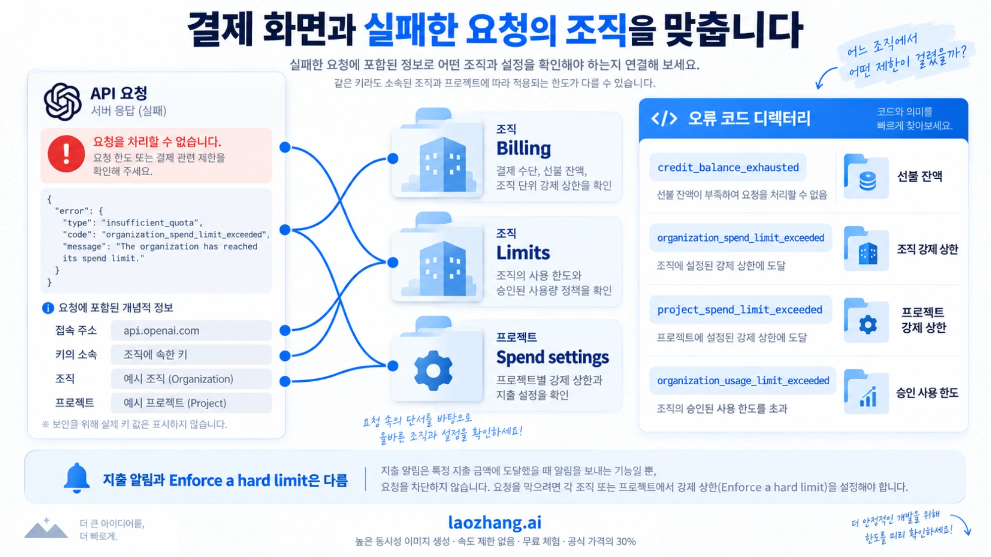실패 요청의 주소와 키 소속을 결제 조직·프로젝트에 맞추고 네 오류 코드를 구분하는 그림