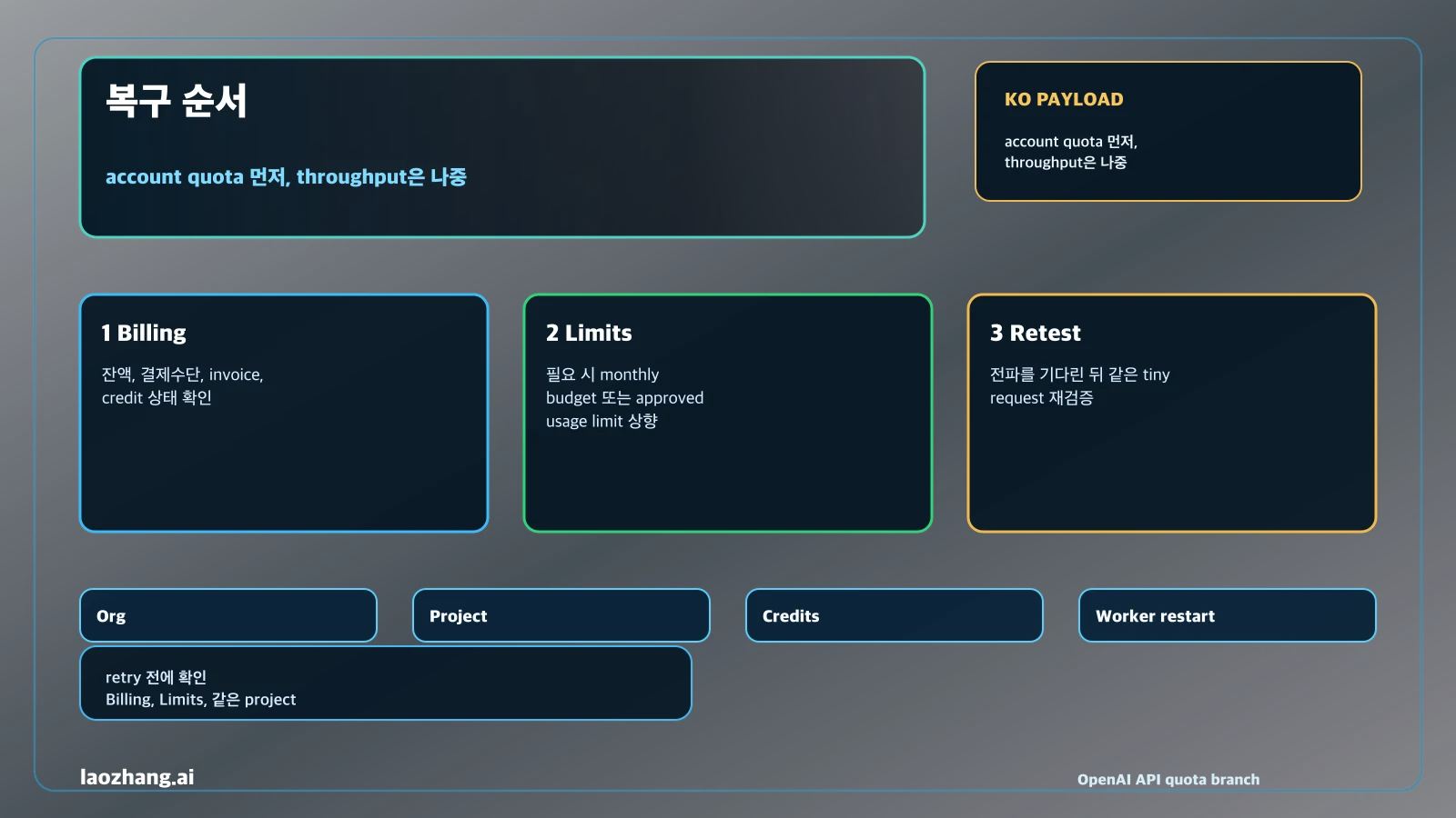 OpenAI API quota exceeded 복구 순서