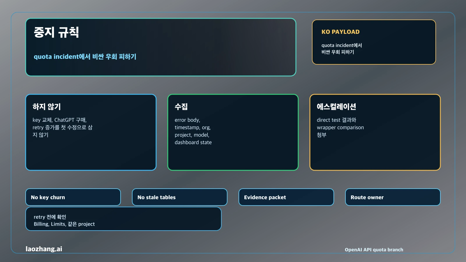 OpenAI API quota exceeded 중지 규칙