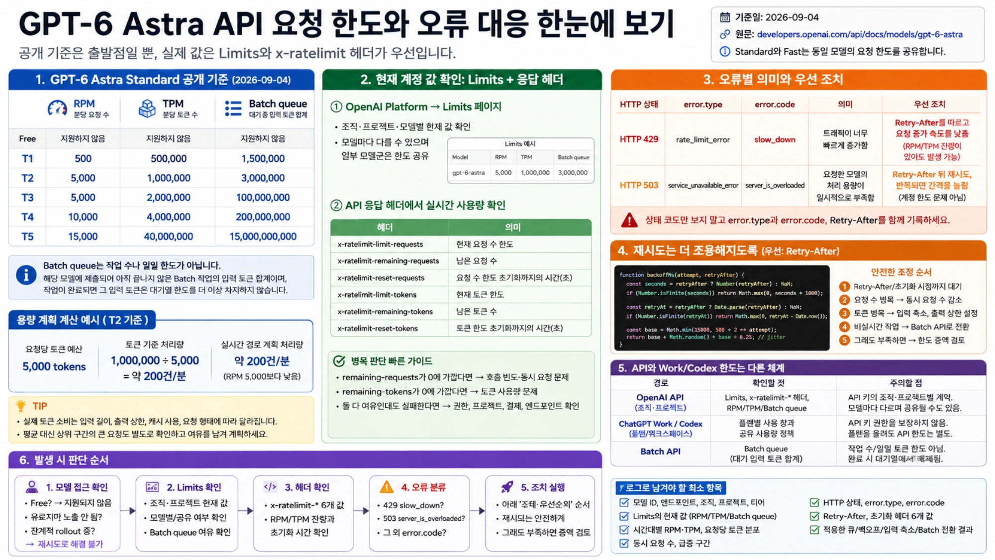 GPT-6 Astra의 RPM, TPM, Batch queue를 실제 처리량 계획에 적용하는 안내 이미지