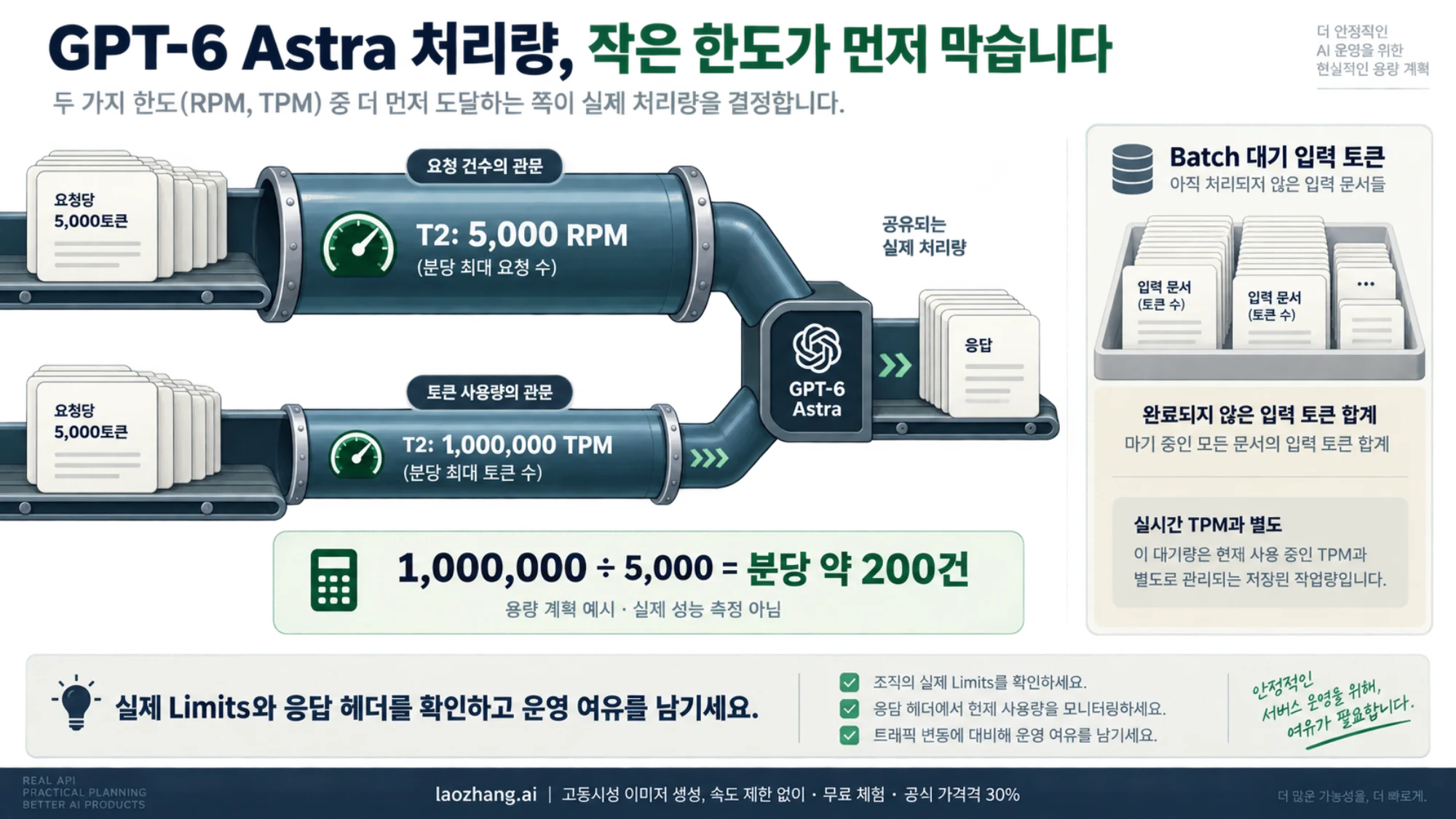 Astra T2의 요청 수와 토큰 한도로 분당 처리량을 계산하고 Batch 대기 입력 토큰을 별도로 관리하는 예시