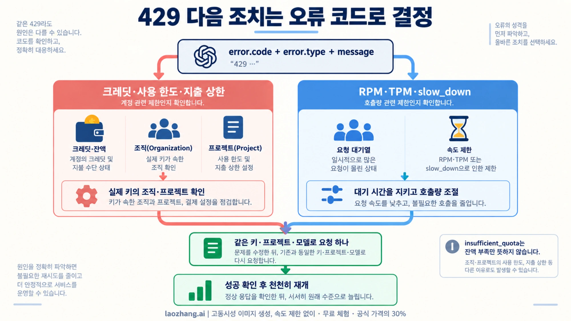 오류 세부 코드에 따라 계정 설정과 호출량을 점검하고 같은 설정의 요청 하나로 복구를 확인하는 순서