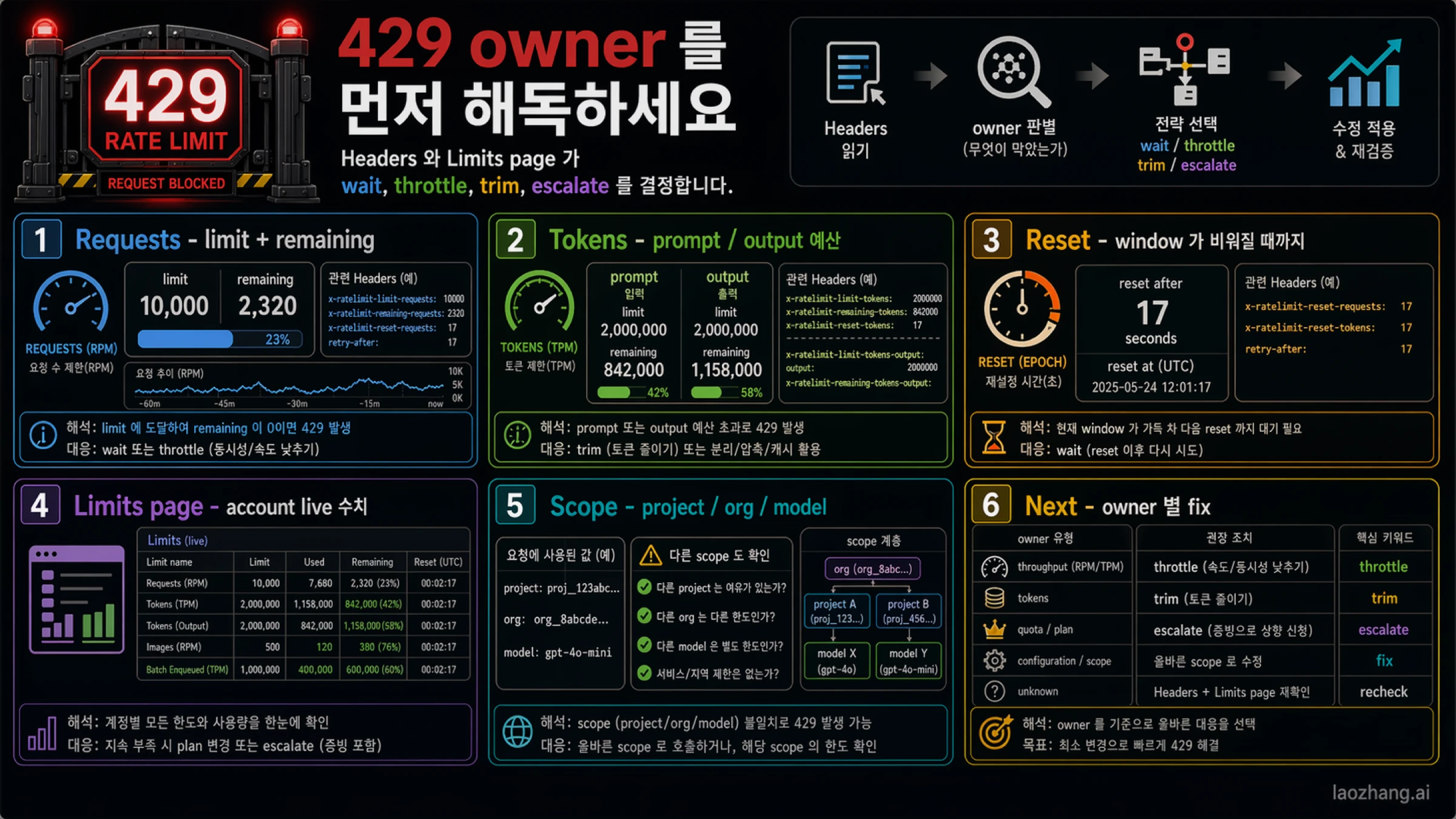 headers 와 Limits 페이지를 함께 읽는 방법. request limit, token limit, reset, account ceiling 을 따로 본다