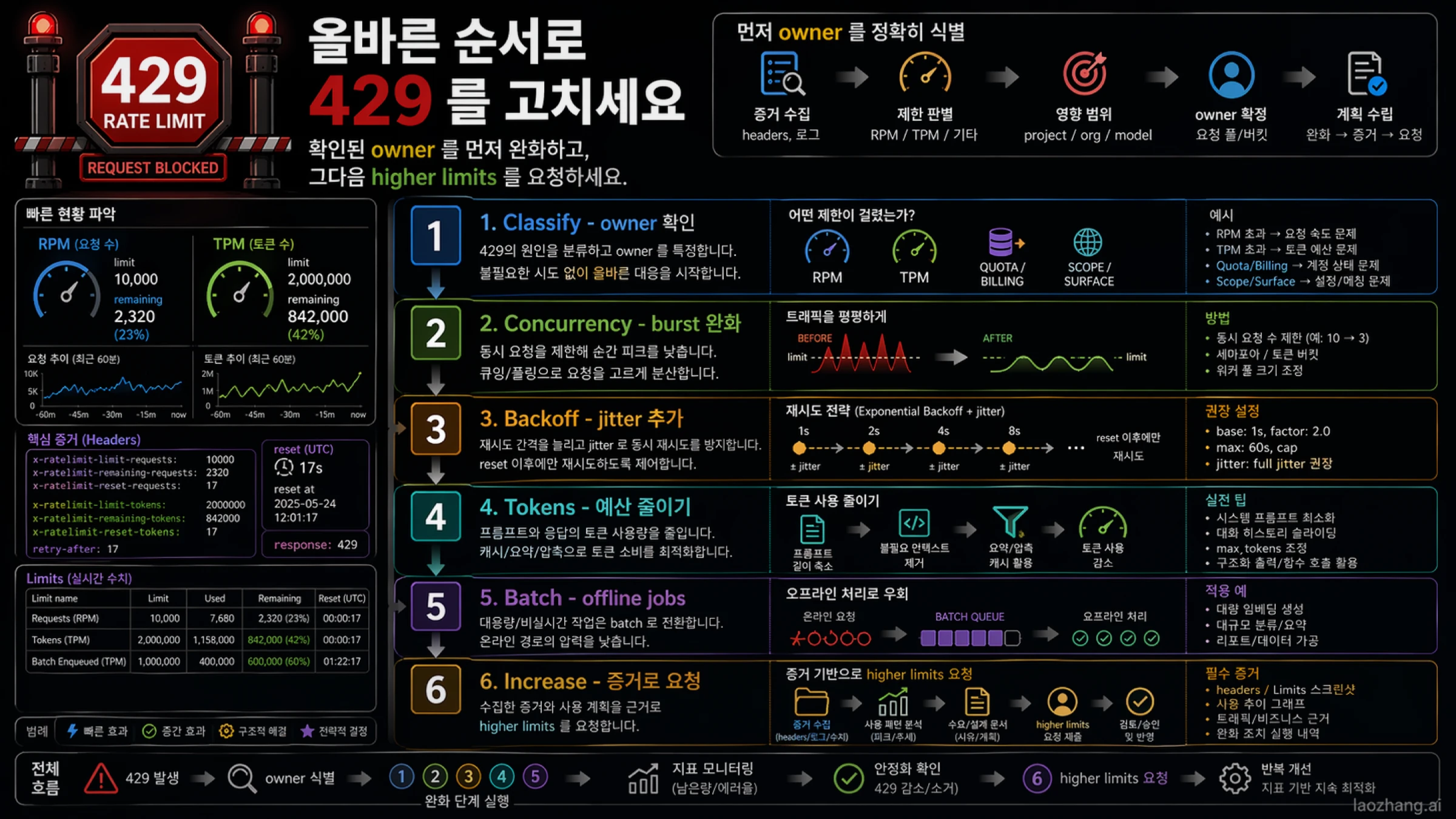 429 완화 단계도. owner 판별, concurrency, backoff, token trimming, Batch, 증액 순서