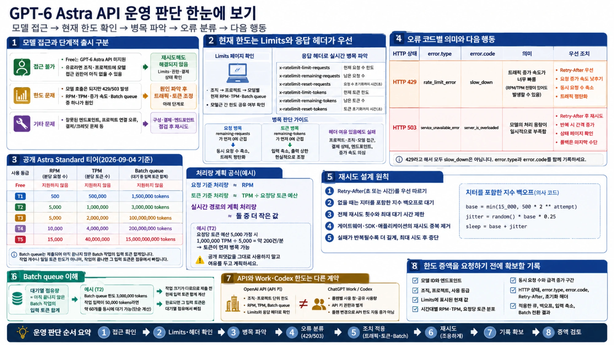 GPT-6 Astra API 오류에서 429 slow_down과 503 server_is_overloaded의 다음 조치를 구분하는 안내 이미지