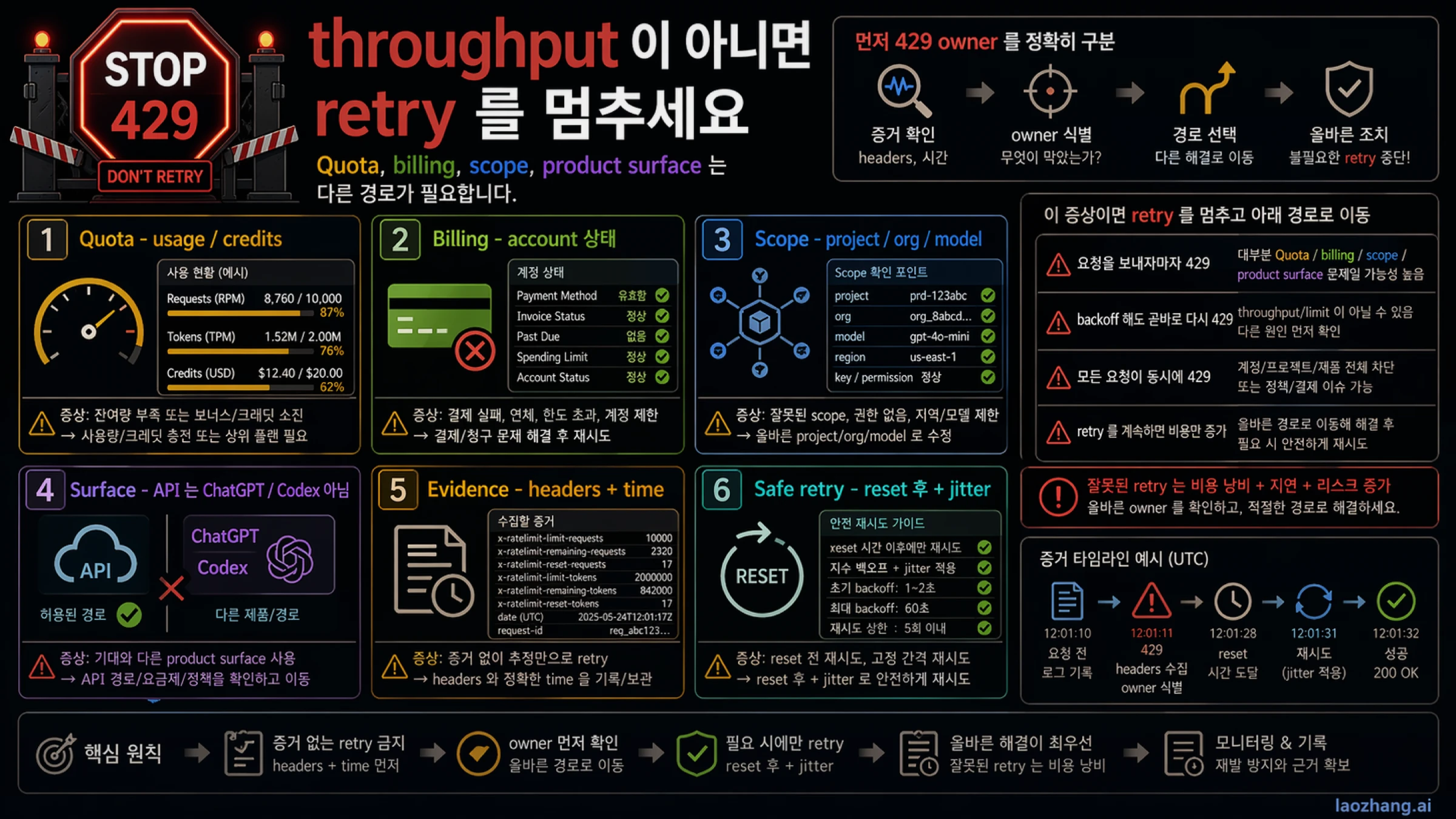 OpenAI API 429 stop rules. safe retry 와 quota, billing, scope, wrong surface 를 분리한다