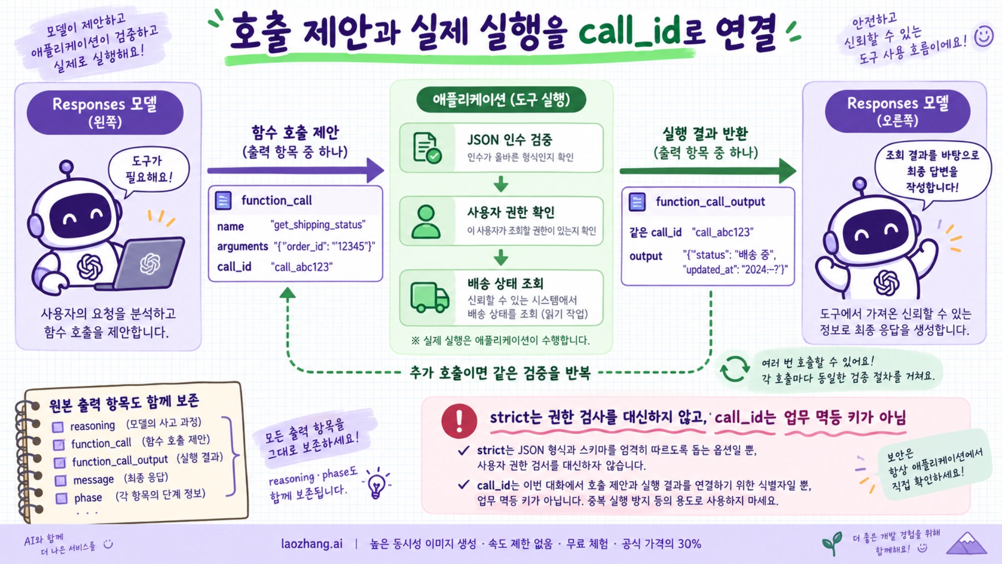 Responses의 함수 호출을 앱이 검증·조회하고 같은 call_id의 문자열 결과로 최종 답변을 잇는 그림